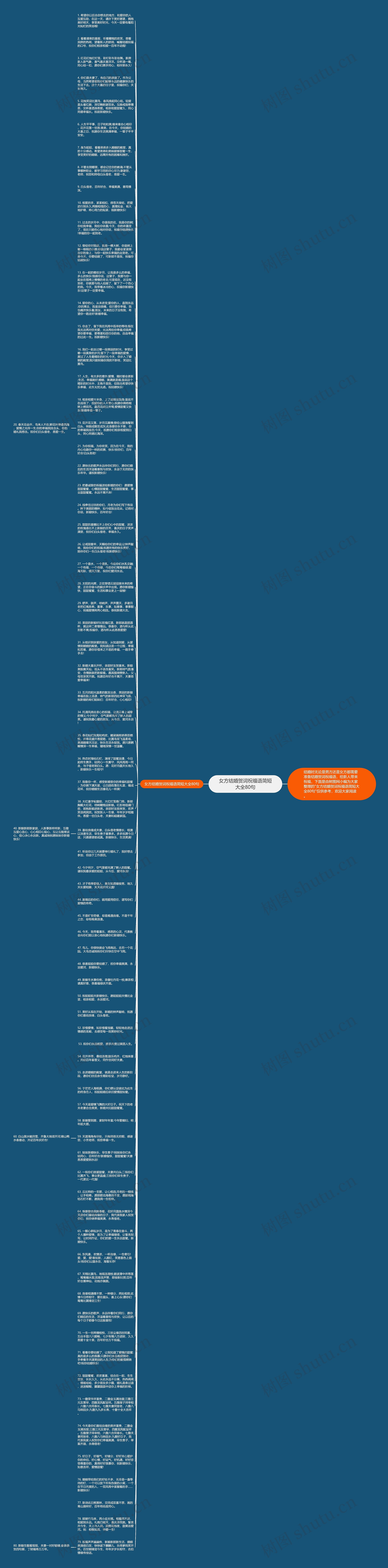 女方结婚贺词祝福语简短大全80句思维导图高清图 女方结婚贺词祝福语简短大全80句思维导图