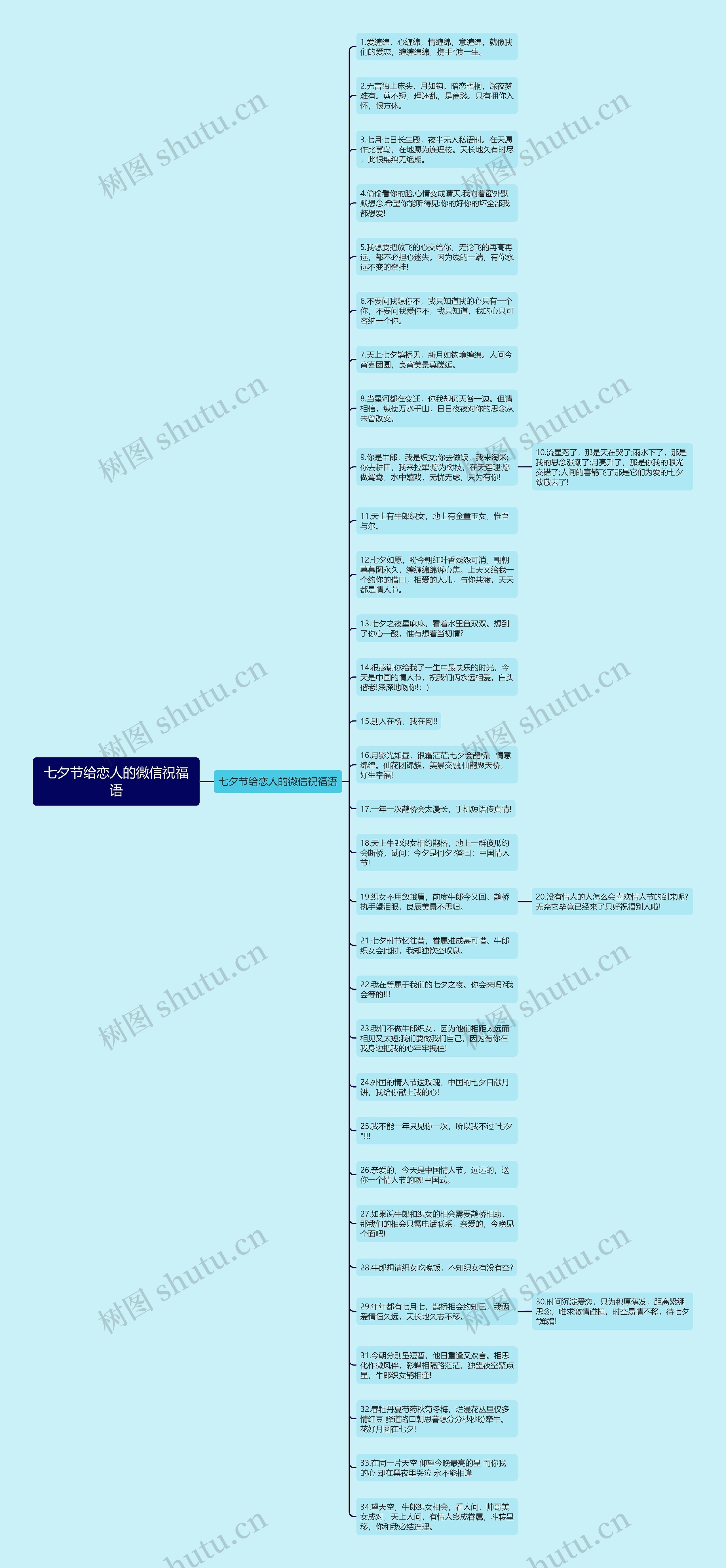七夕节给恋人的微信祝福语思维导图