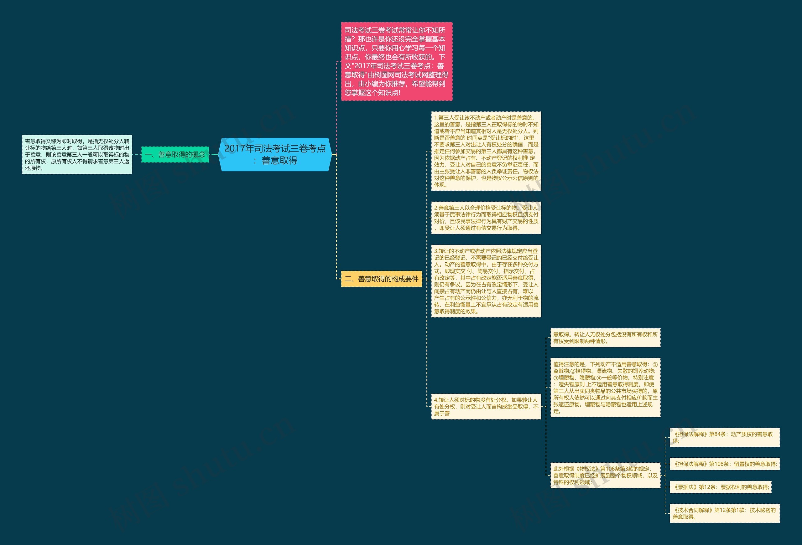 2017年司法考试三卷考点：善意取得思维导图