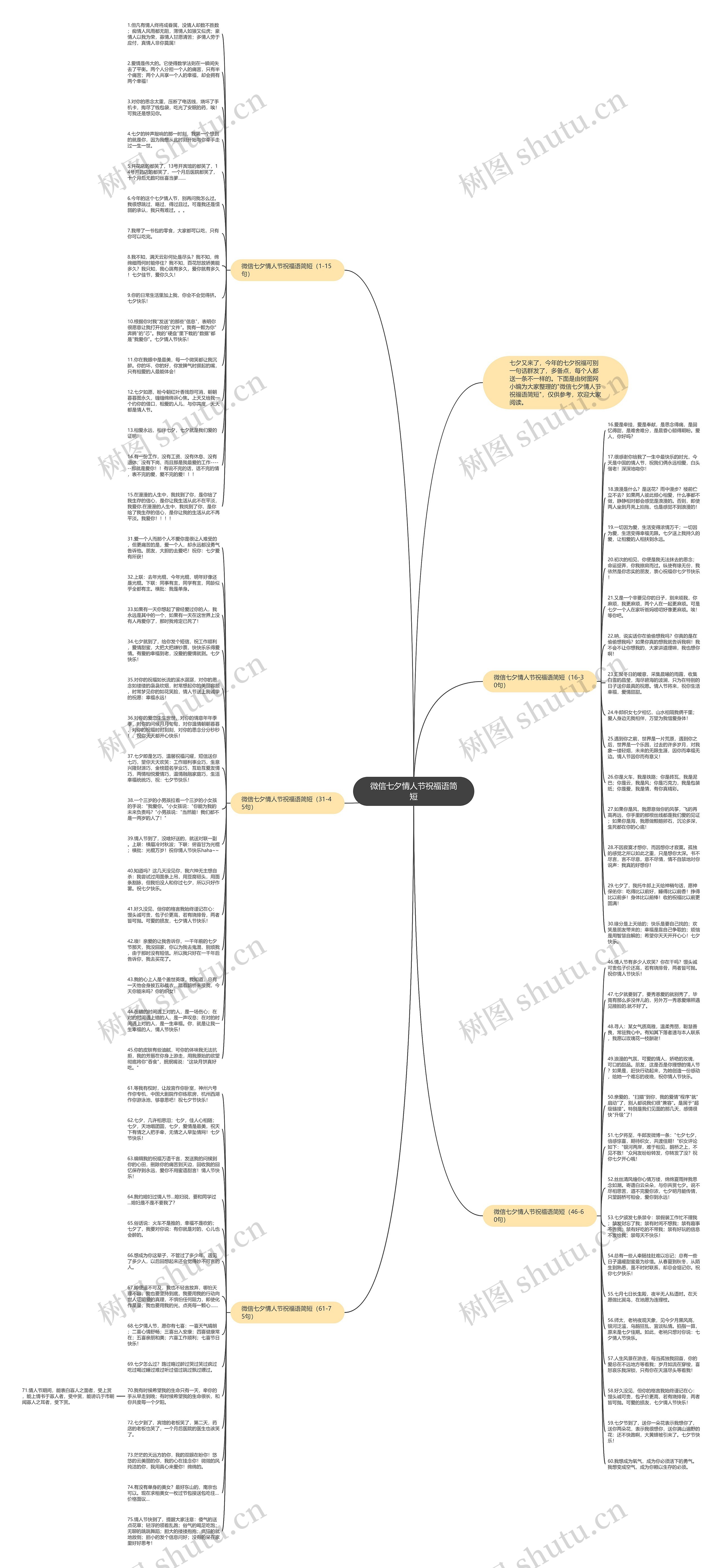 微信七夕情人节祝福语简短思维导图