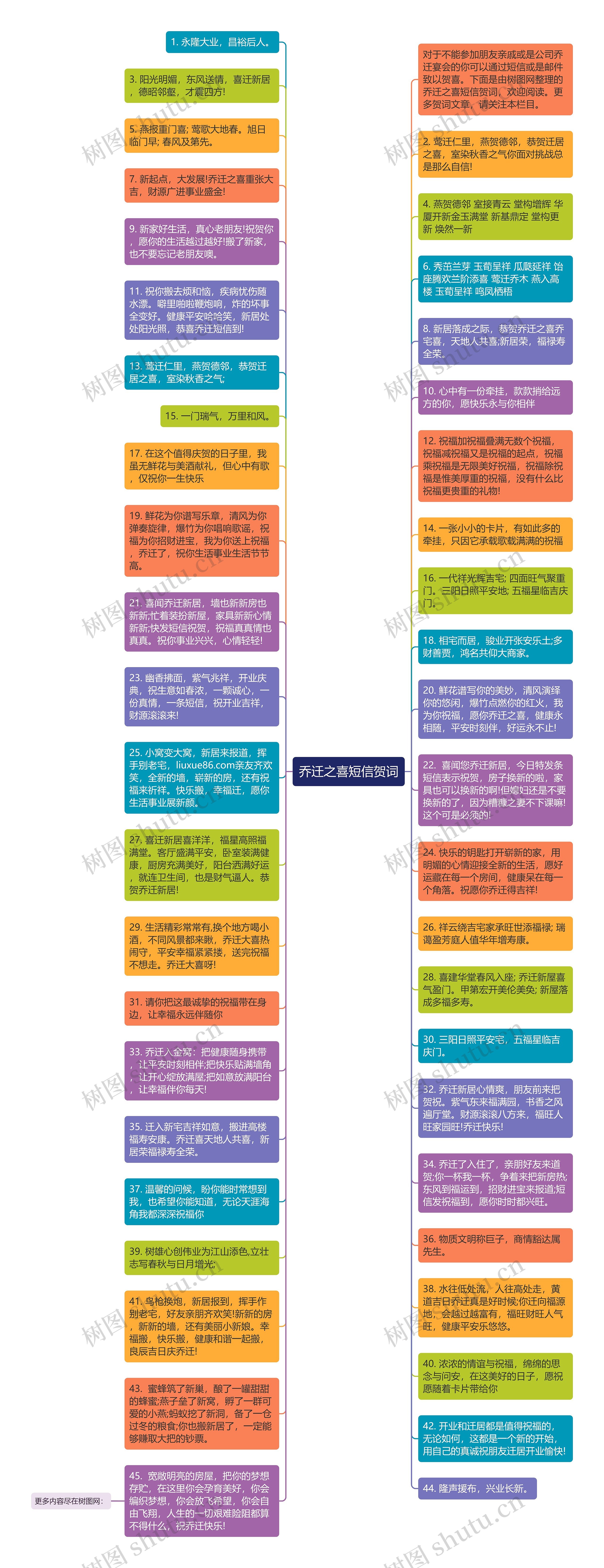 乔迁之喜短信贺词思维导图