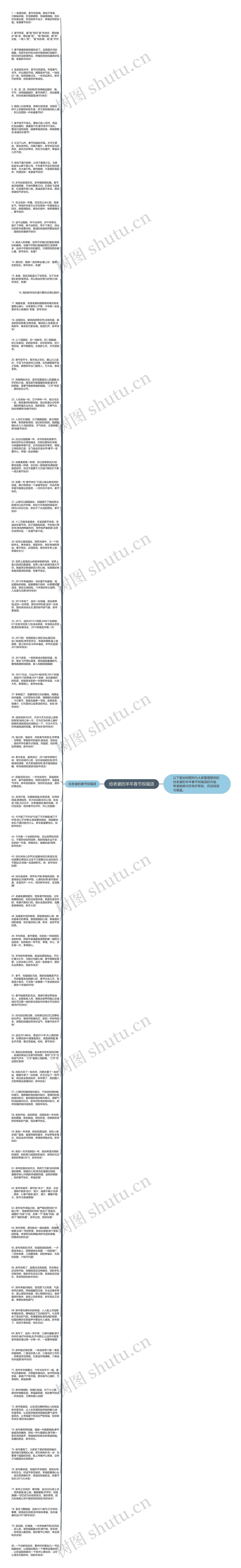 给老婆的羊年春节祝福语思维导图