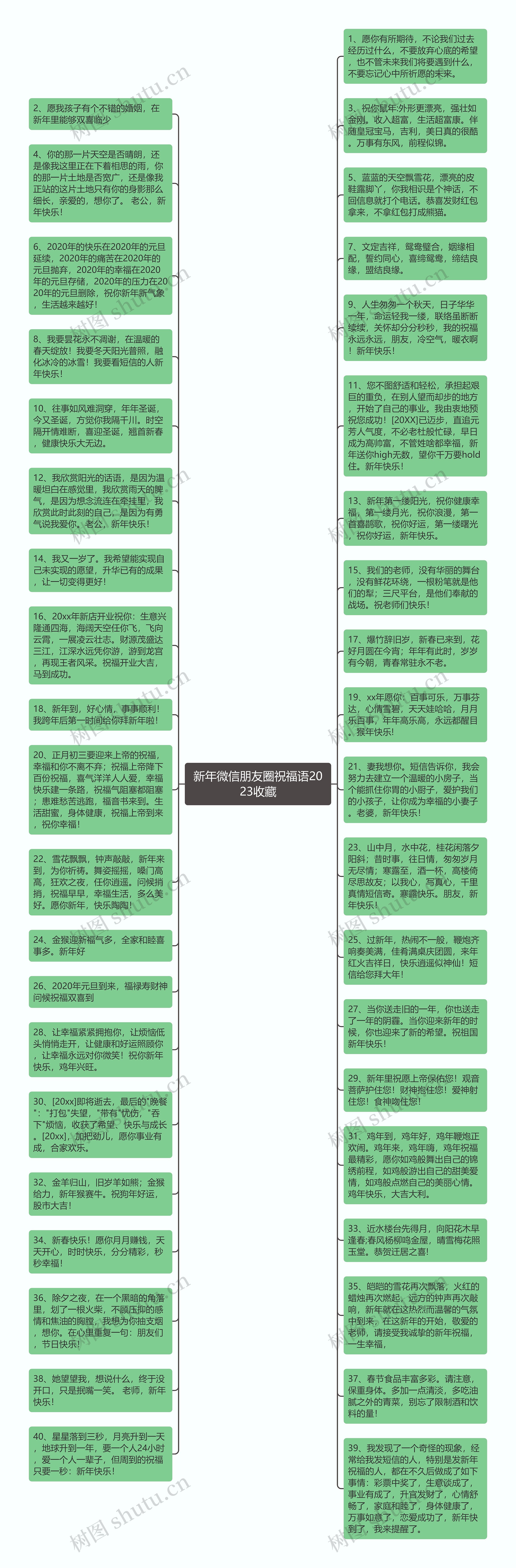 新年微信朋友圈祝福语2023收藏思维导图