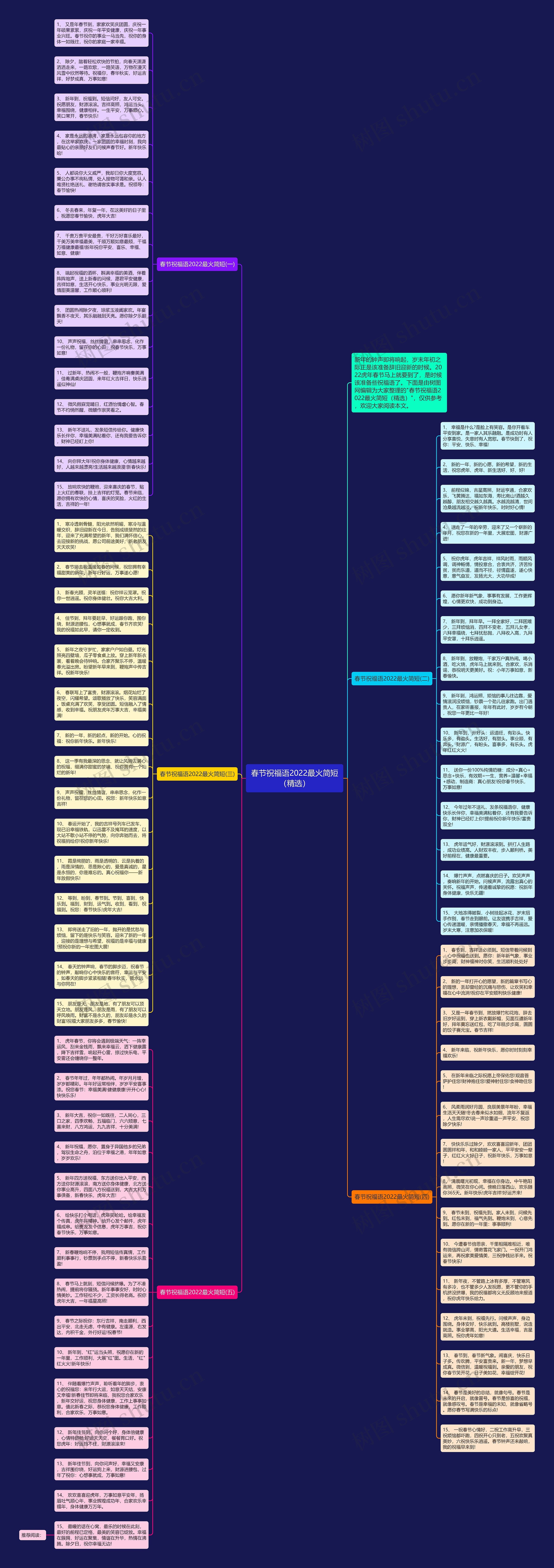 春节祝福语2022最火简短（精选）思维导图
