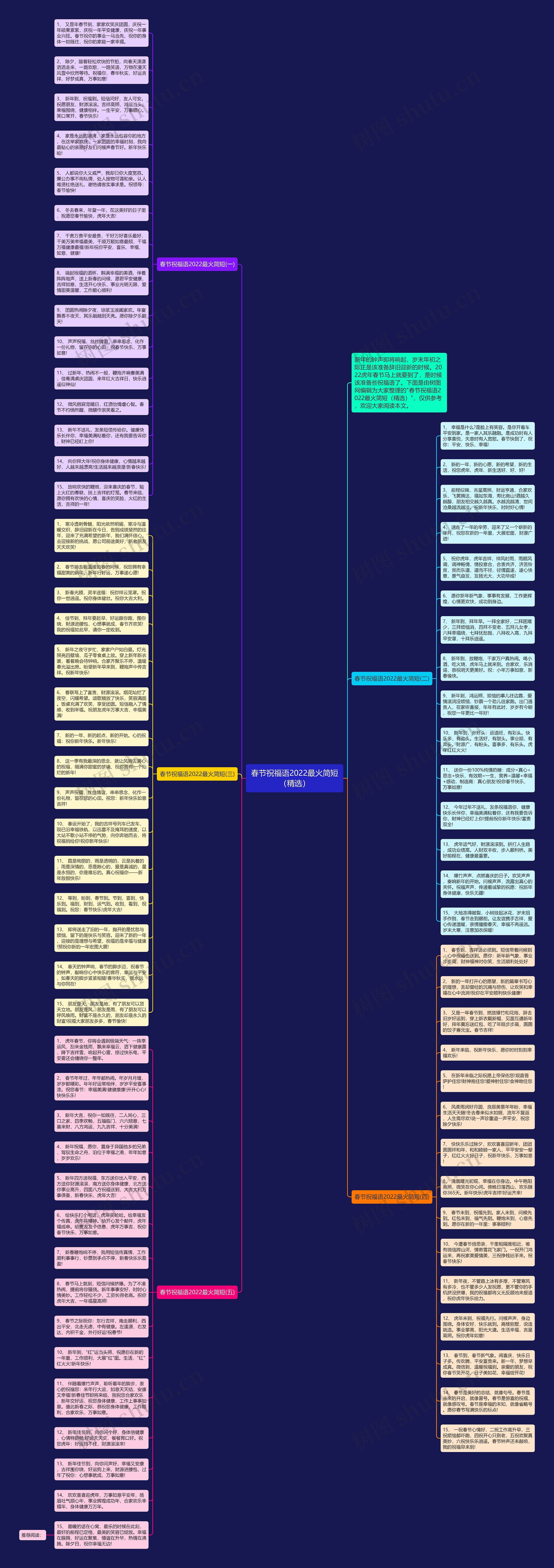 春节祝福语2022最火简短(精选)思维导图高清图 春节祝福语2022最火简短(精选)思维导图