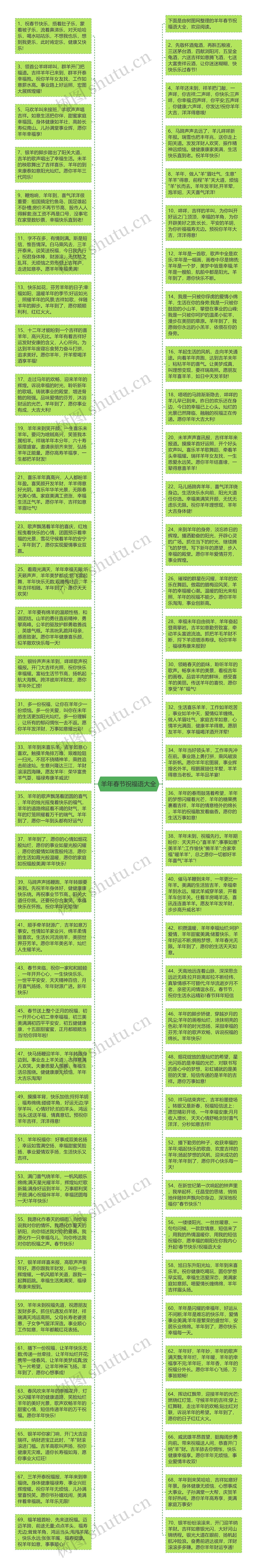 羊年春节祝福语大全思维导图