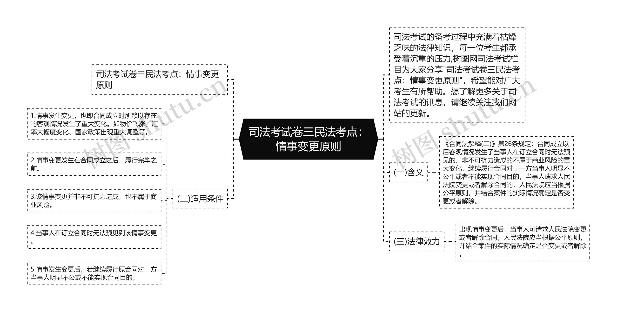 司法考试卷三民法考点：情事变更原则