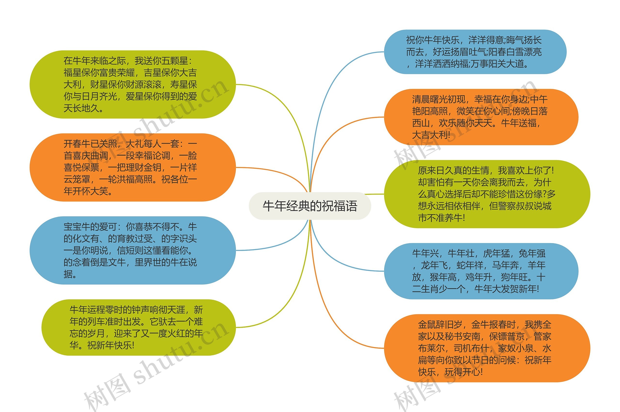 牛年经典的祝福语思维导图