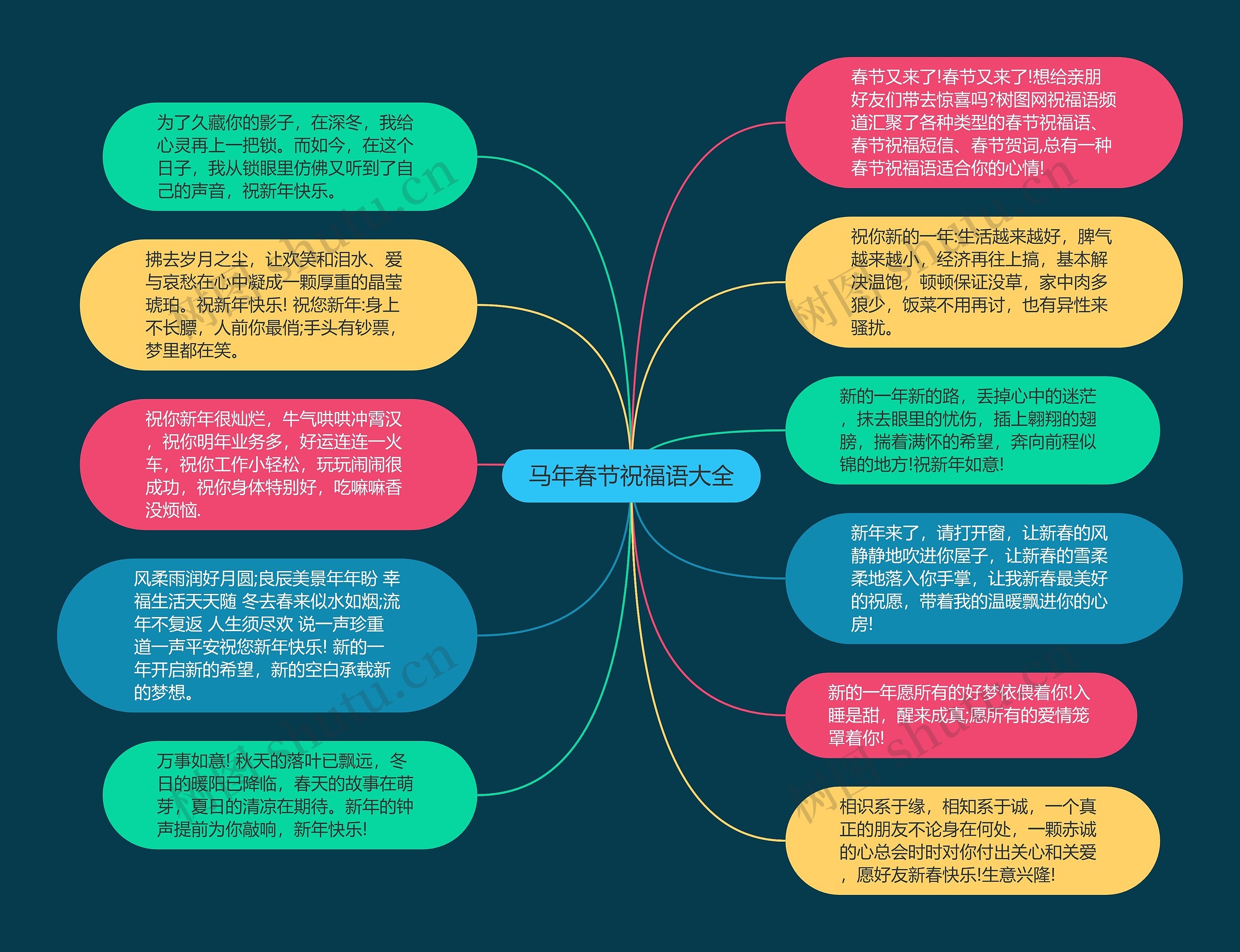 马年春节祝福语大全思维导图