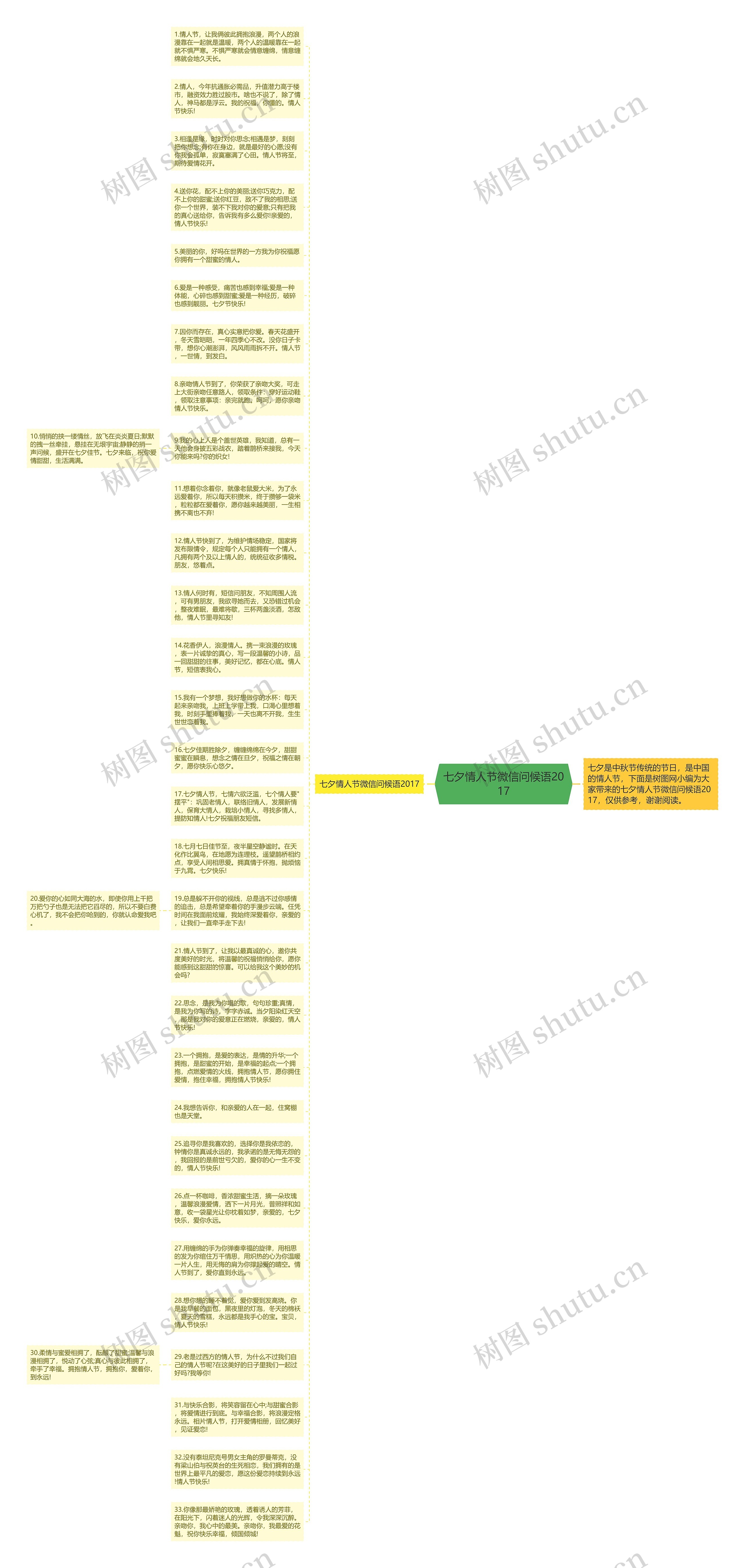 七夕情人节微信问候语2017思维导图