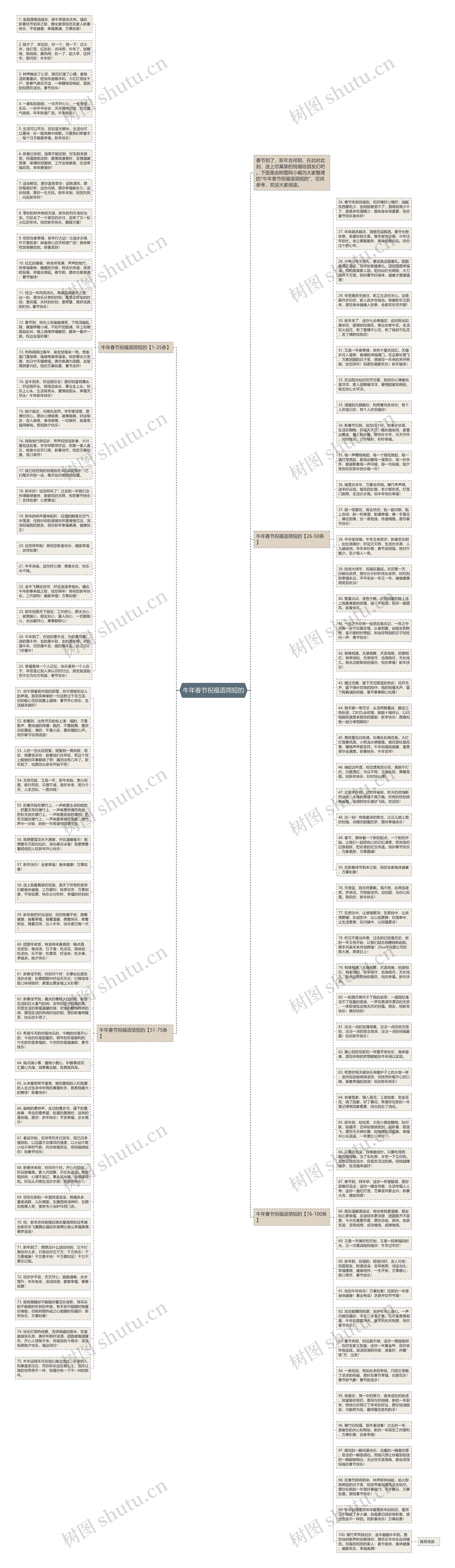 牛年春节祝福语简短的思维导图