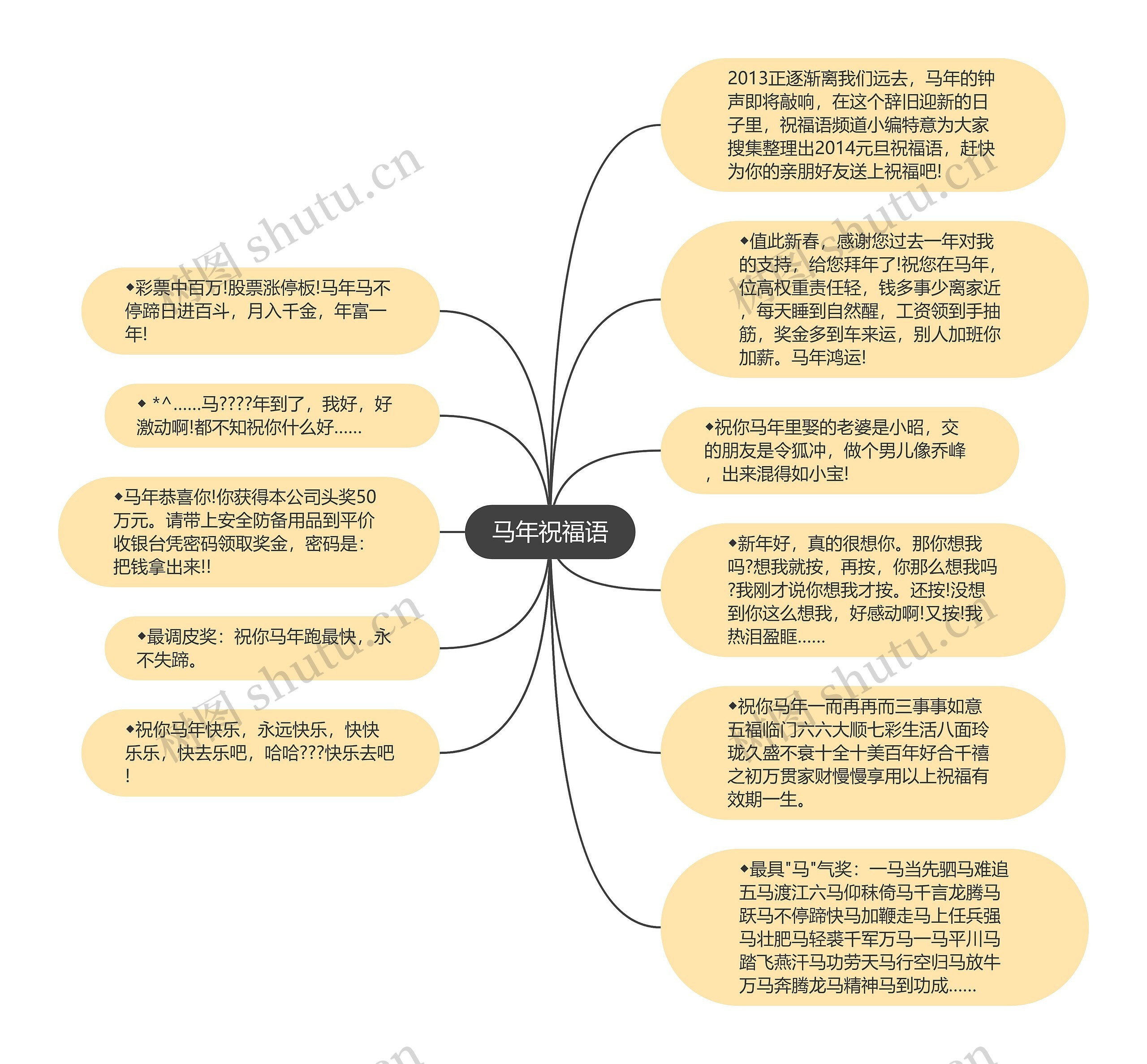 马年祝福语思维导图