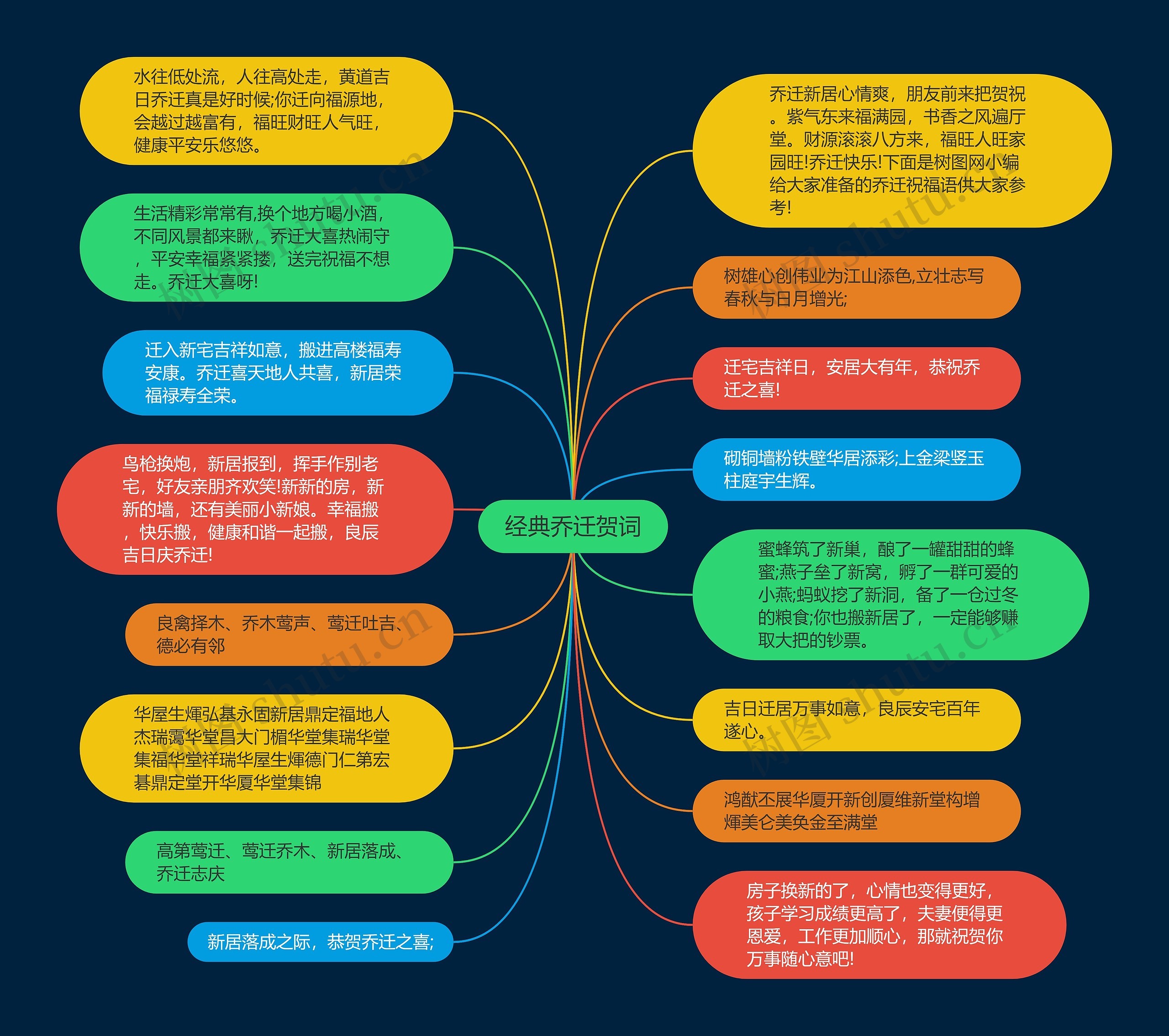 经典乔迁贺词思维导图高清图 经典乔迁贺词思维导图
