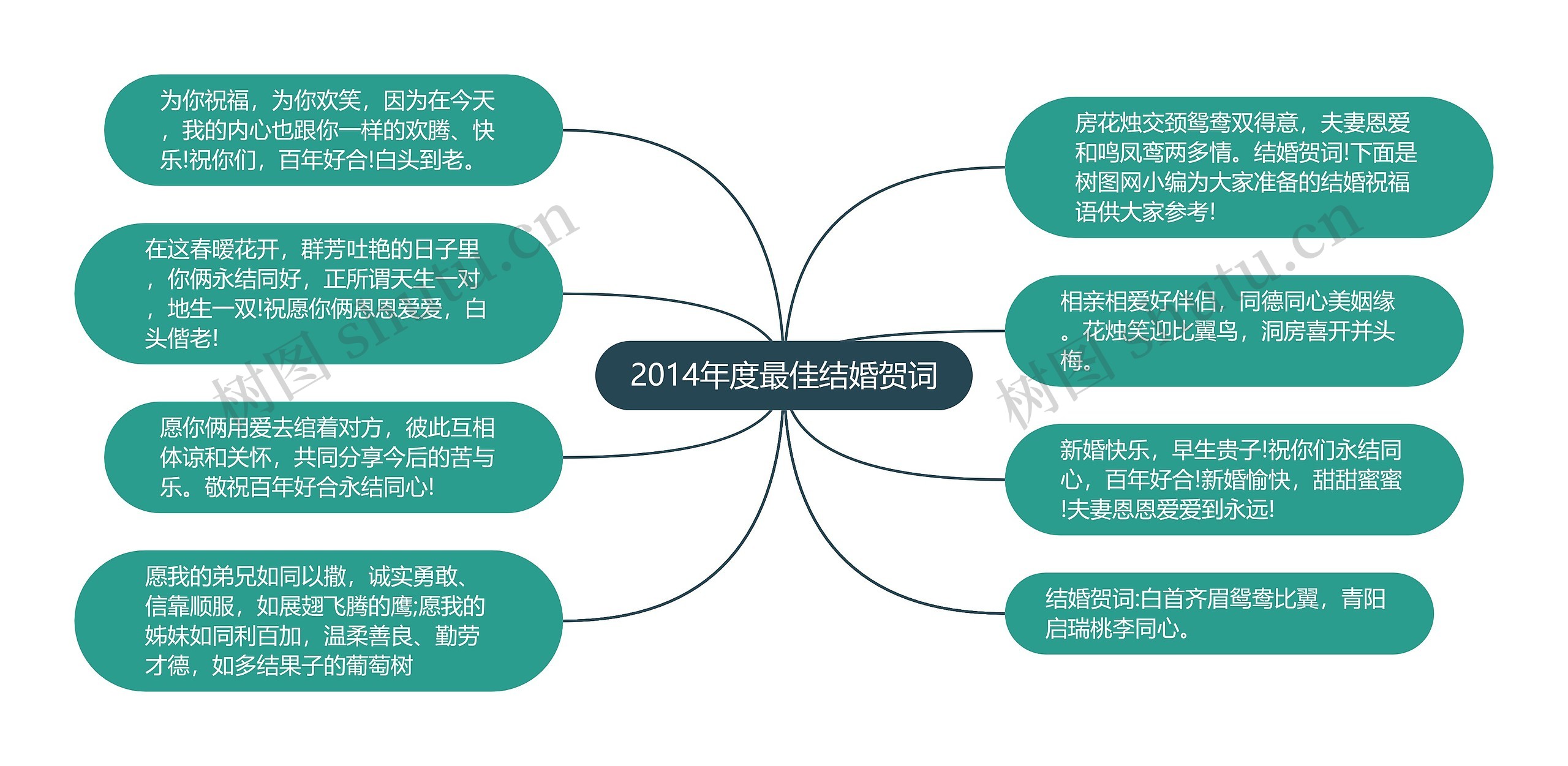 2014年度最佳结婚贺词思维导图