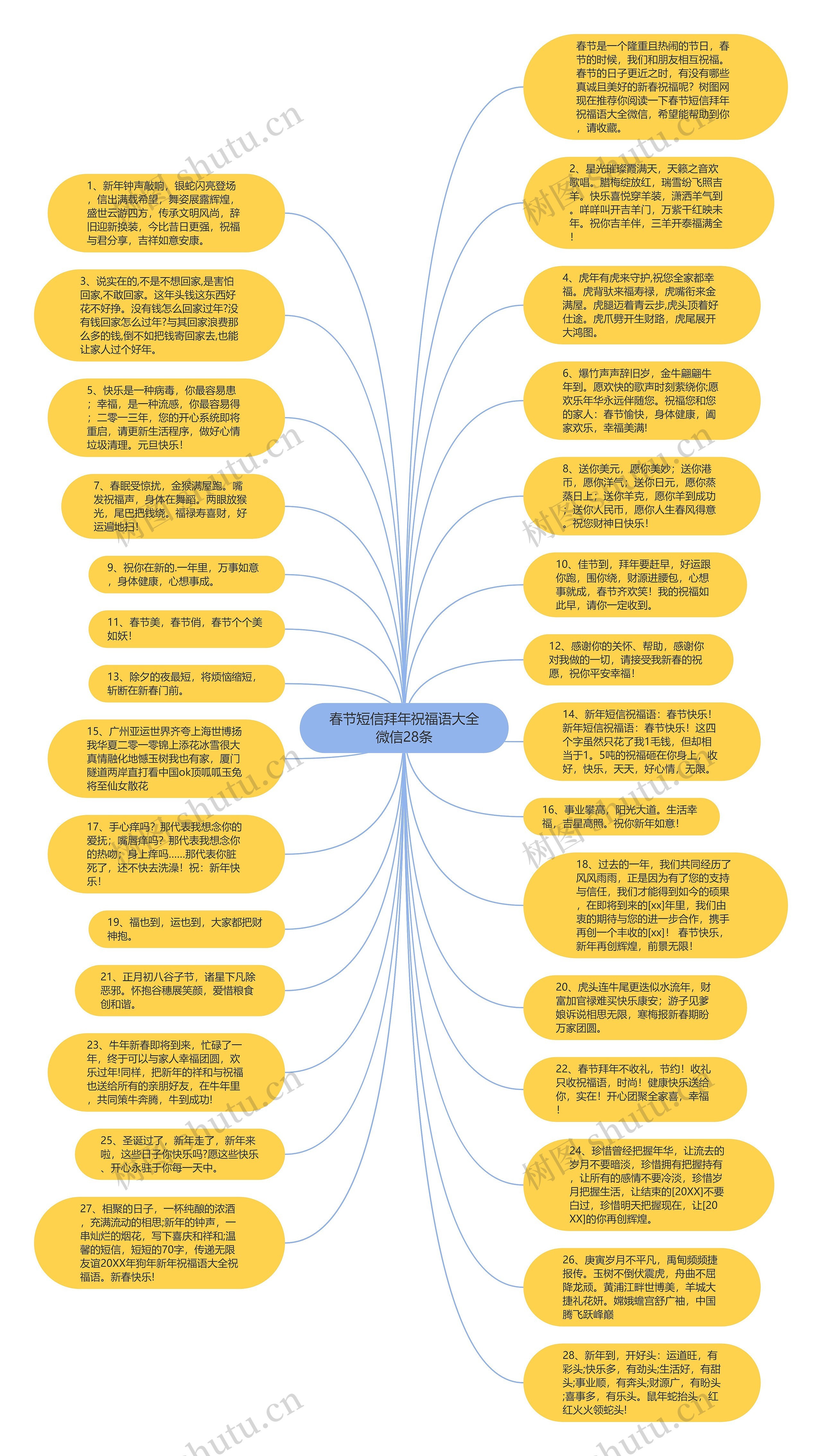 春节短信拜年祝福语大全微信28条思维导图