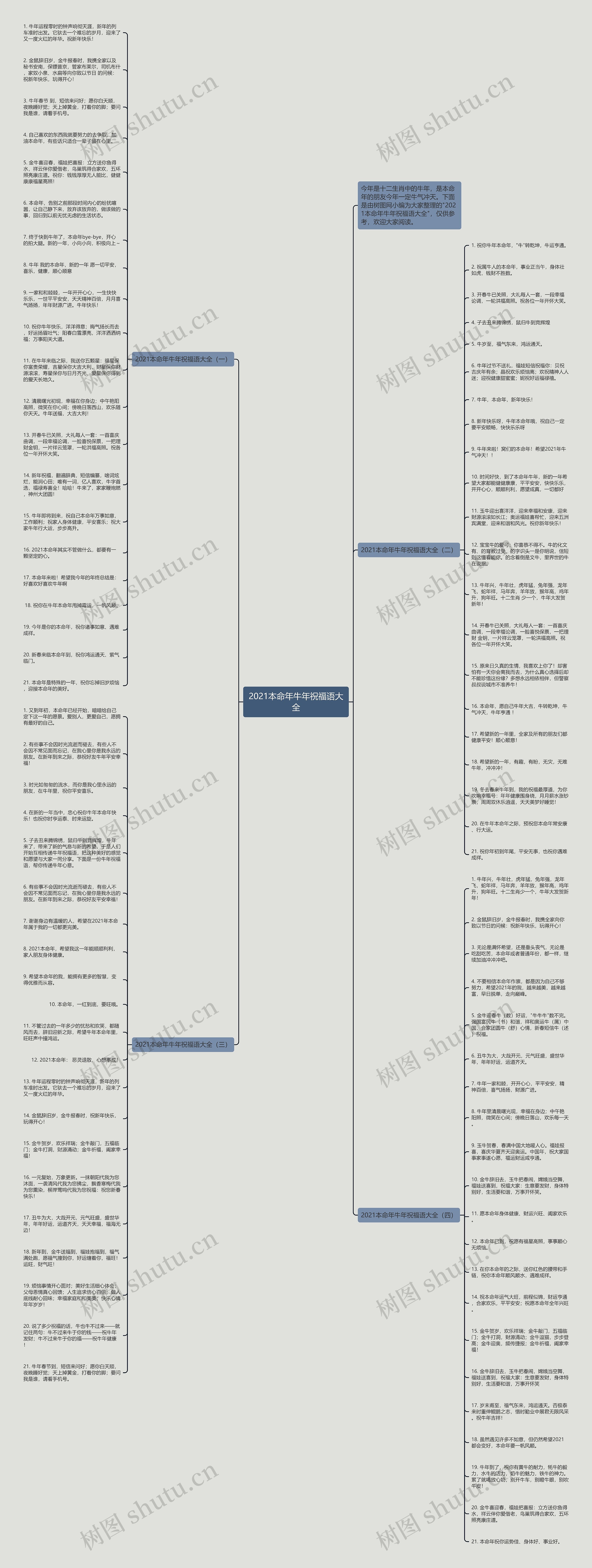 2021本命年牛年祝福语大全思维导图