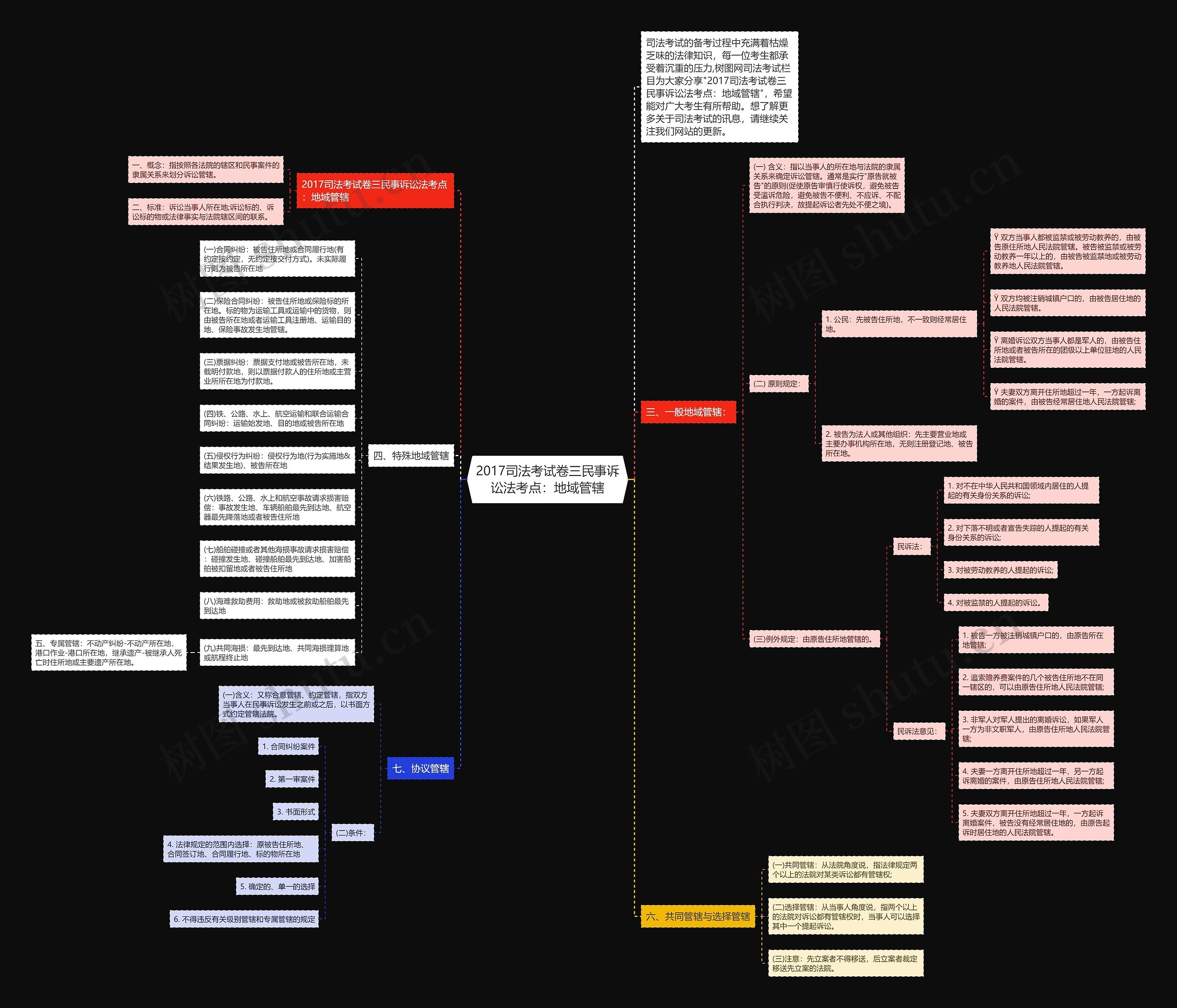 2017司法考试卷三民事诉讼法考点：地域管辖思维导图