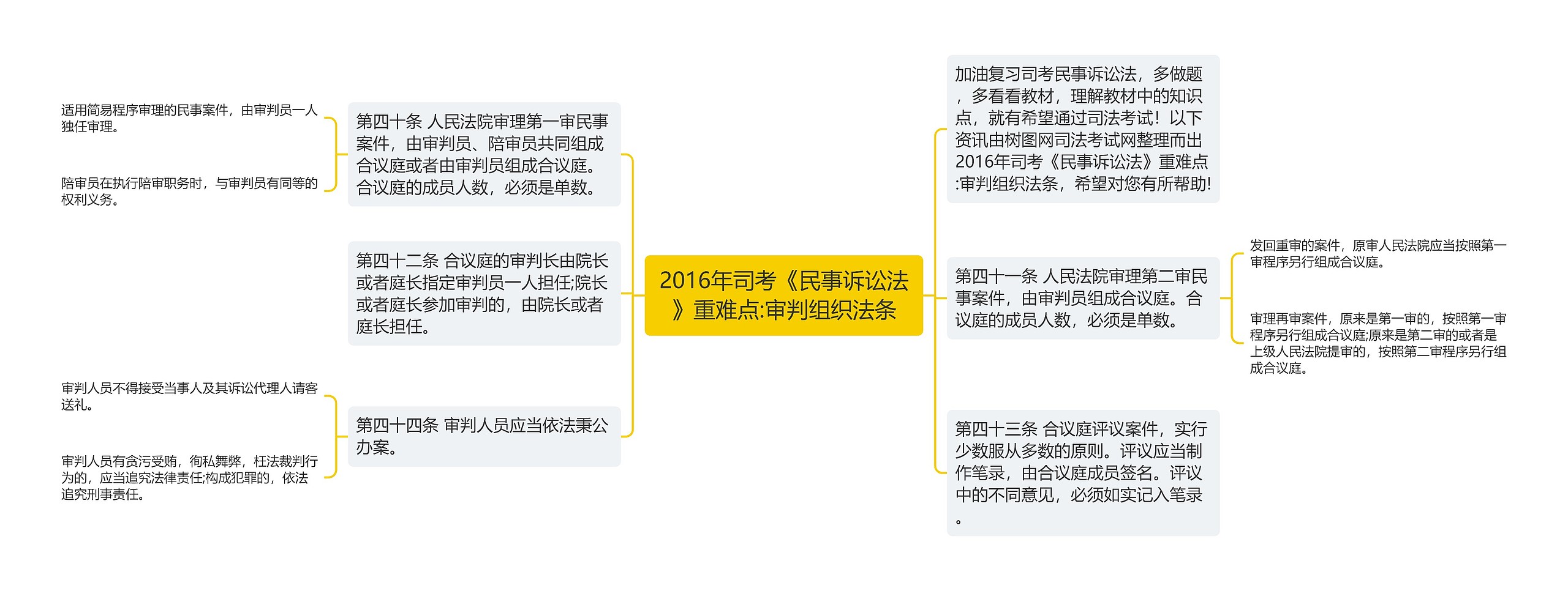 2016年司考《民事诉讼法》重难点:审判组织法条思维导图