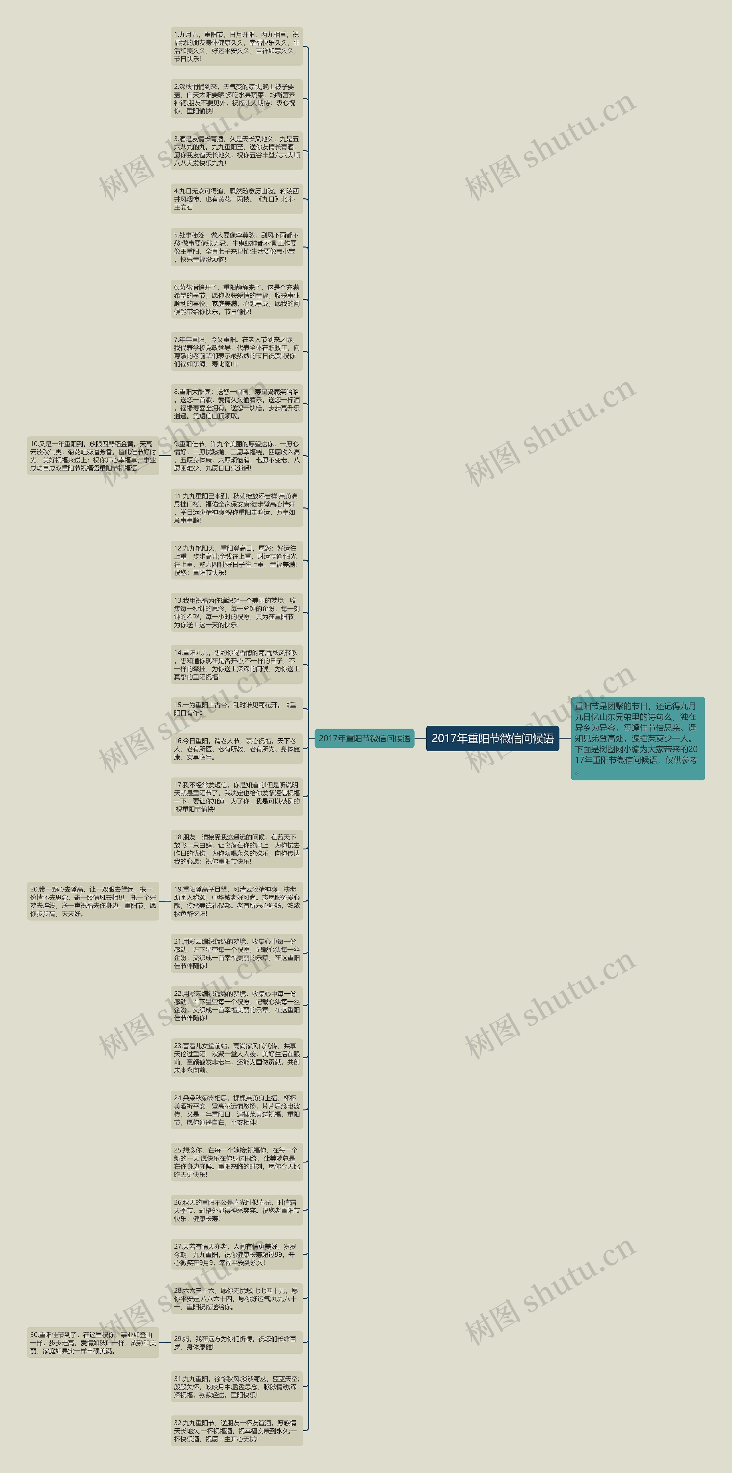 2017年重阳节微信问候语思维导图