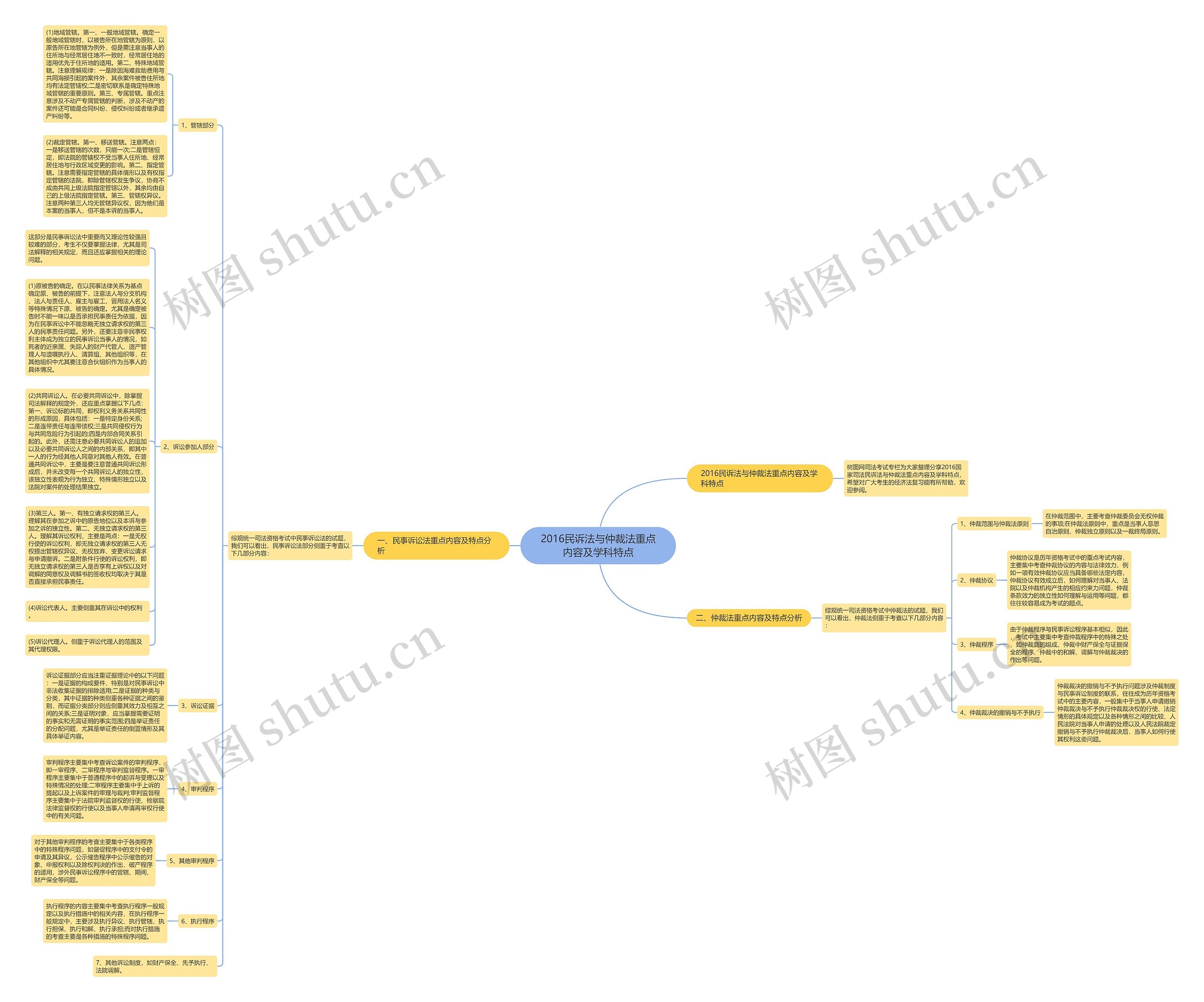 2016民诉法与仲裁法重点内容及学科特点思维导图