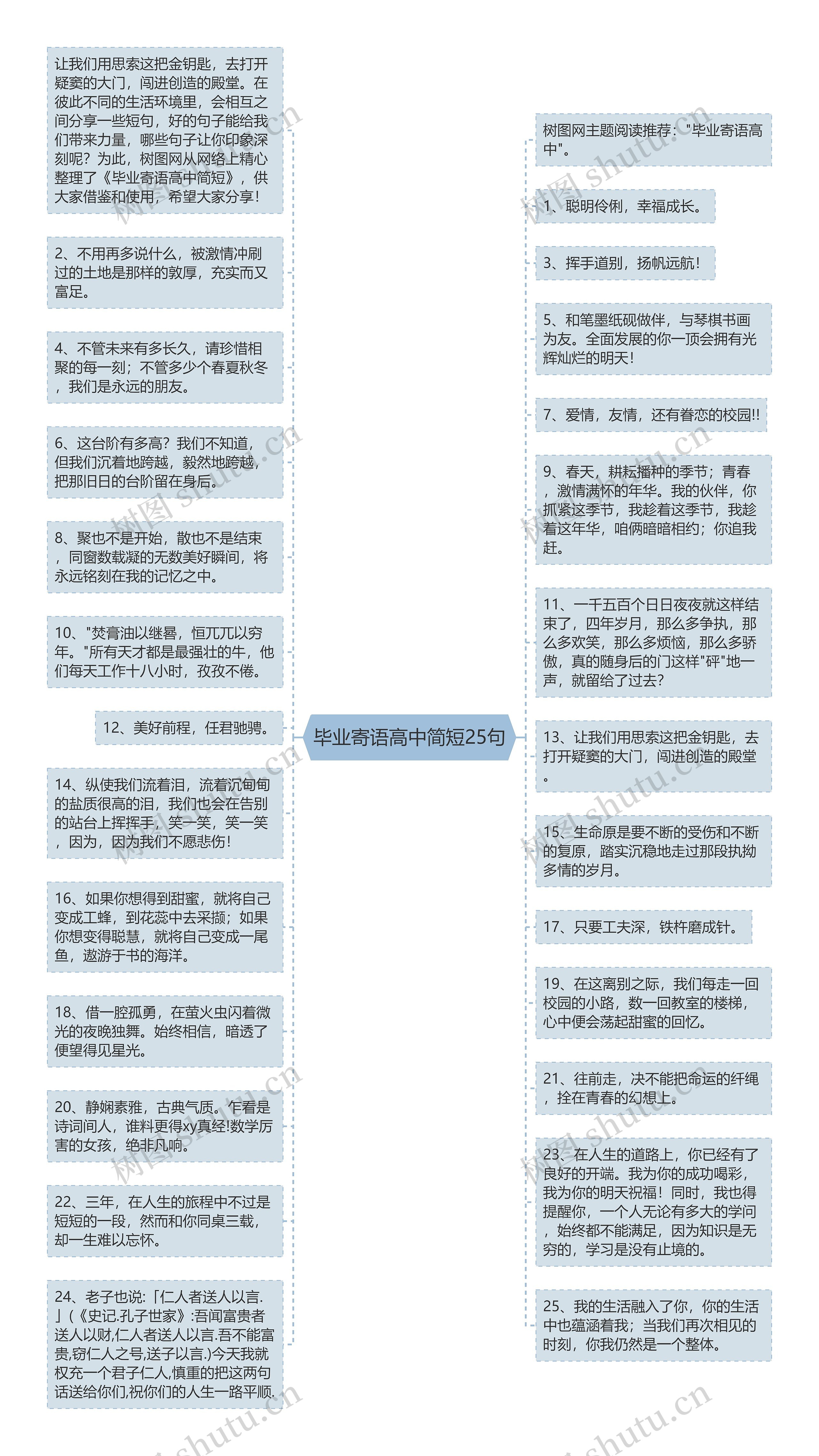 毕业寄语高中简短25句思维导图