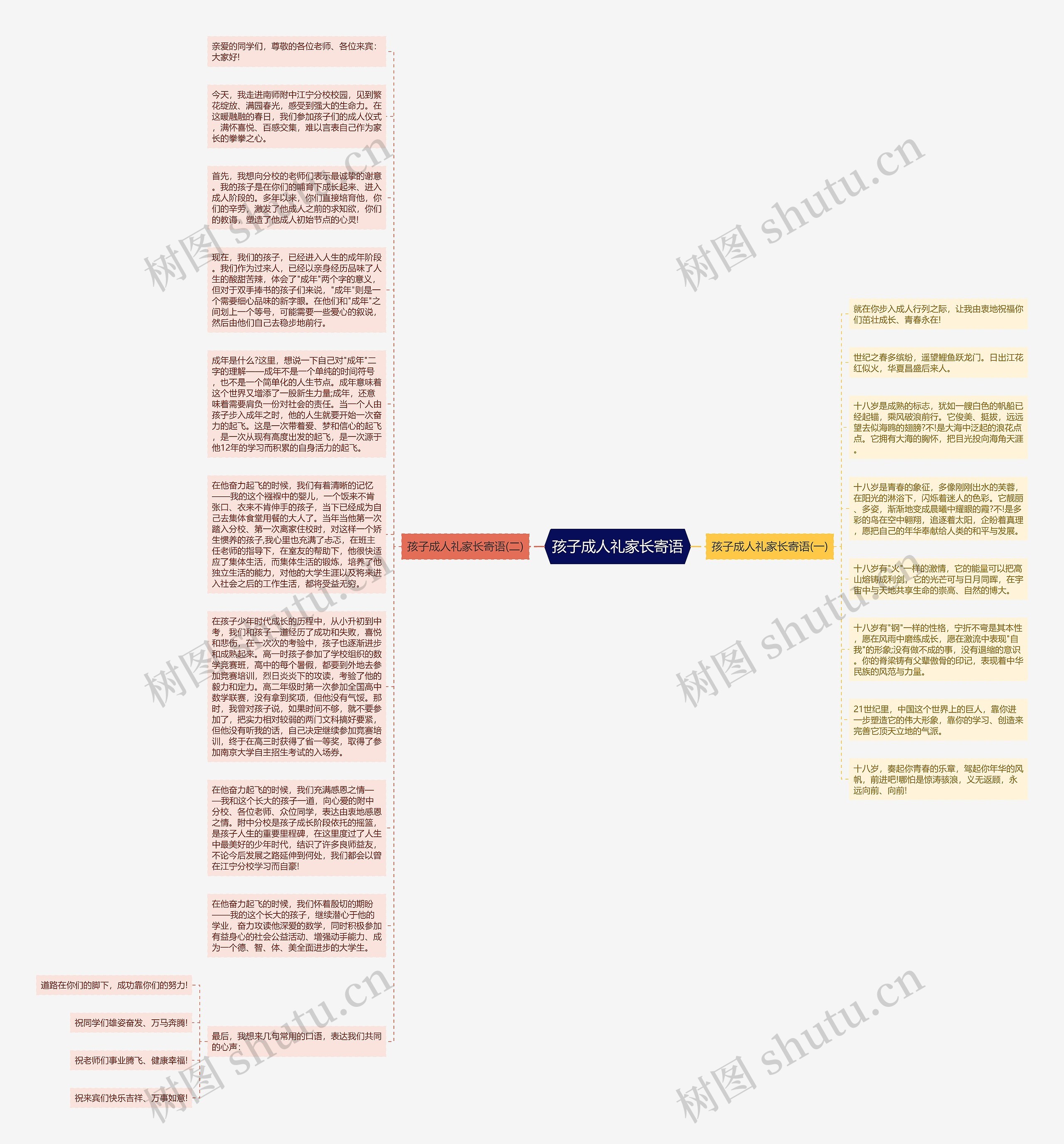 孩子成人礼家长寄语思维导图