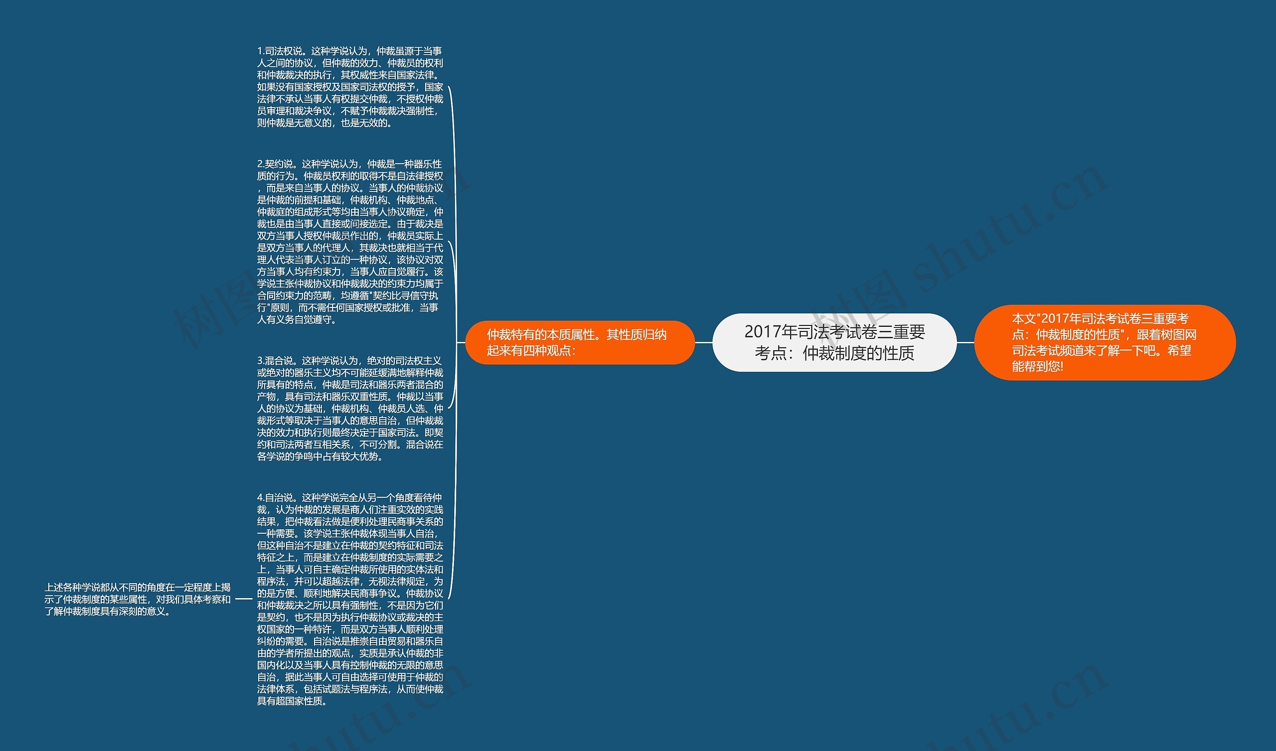 2017年司法考试卷三重要考点：仲裁制度的性质思维导图