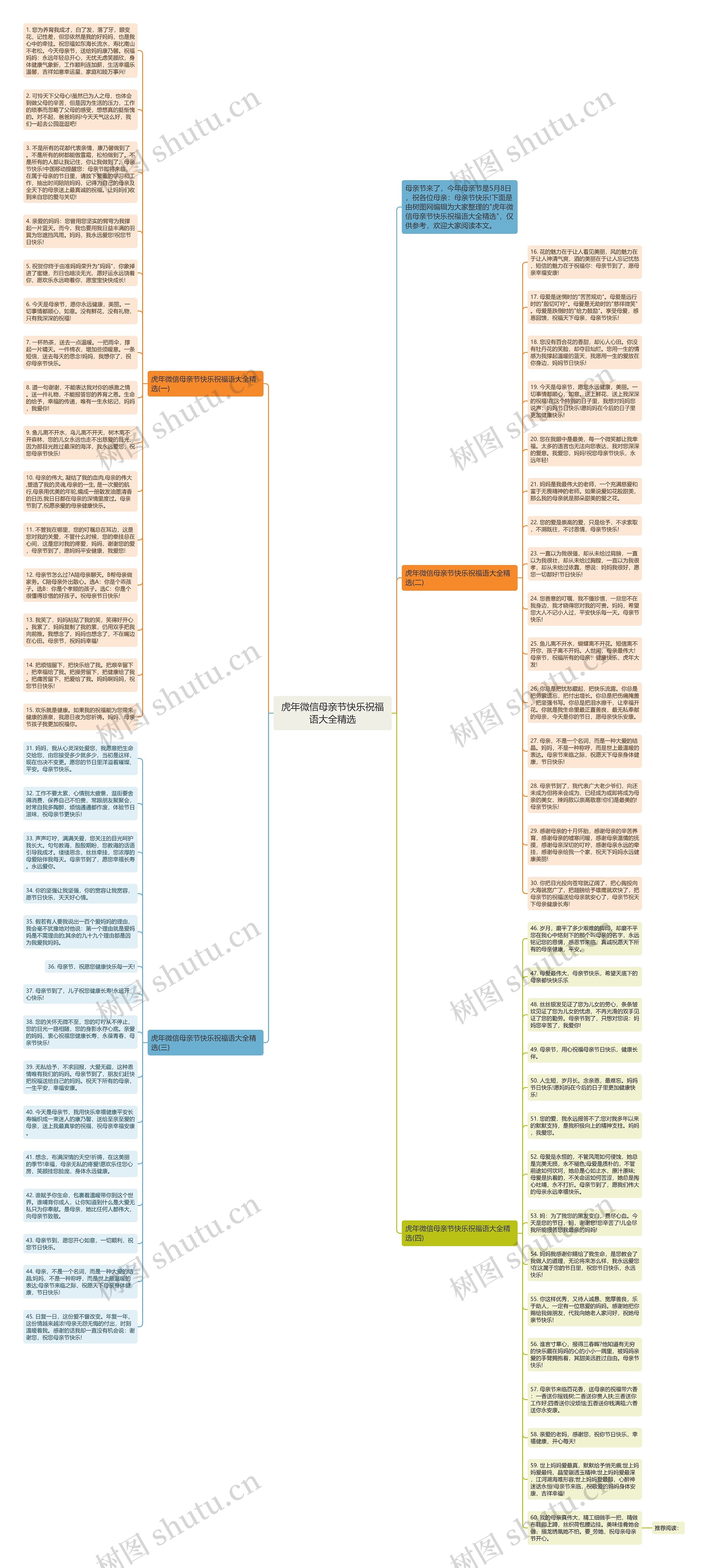 虎年微信母亲节快乐祝福语大全精选思维导图