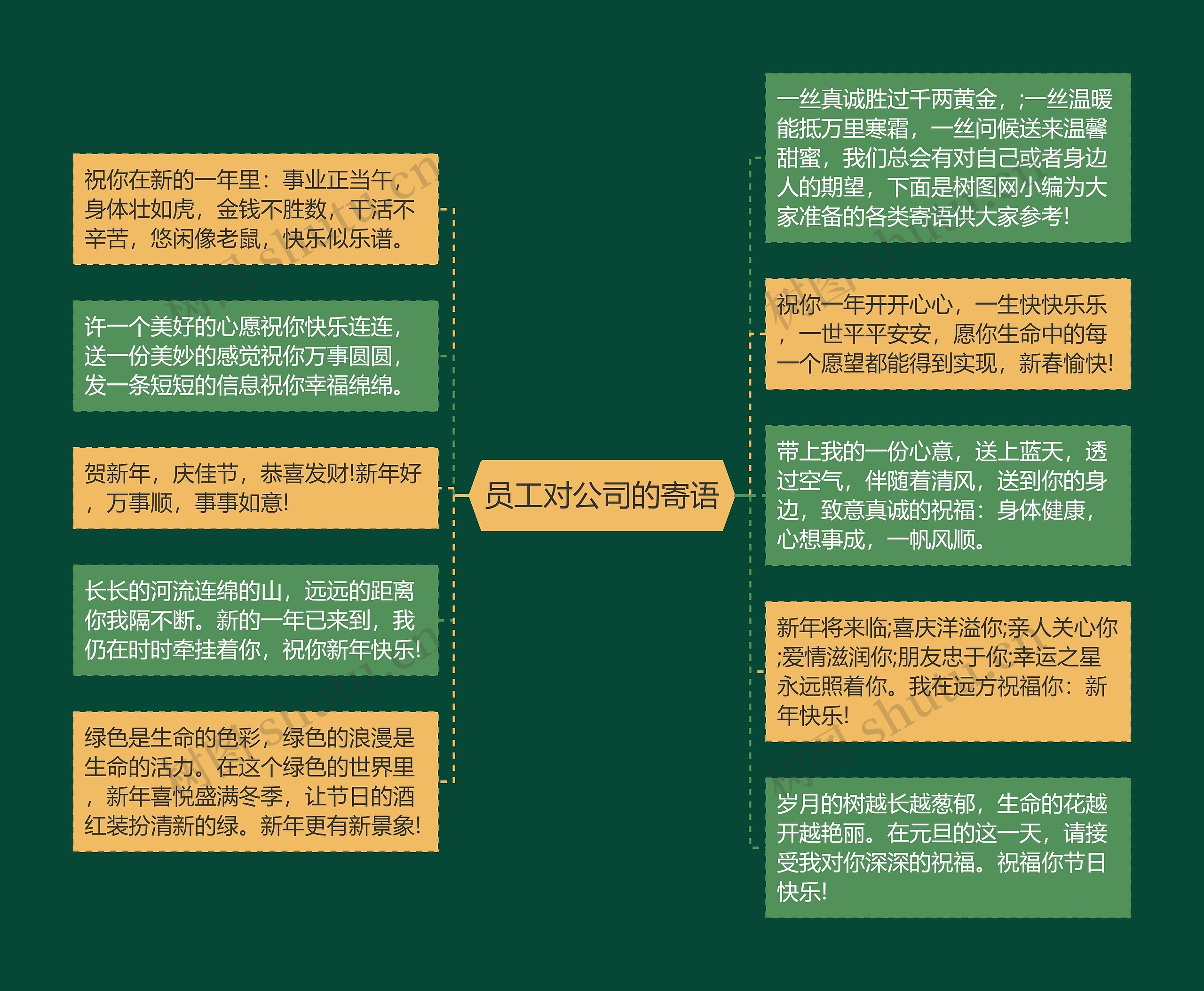 员工对公司的寄语思维导图