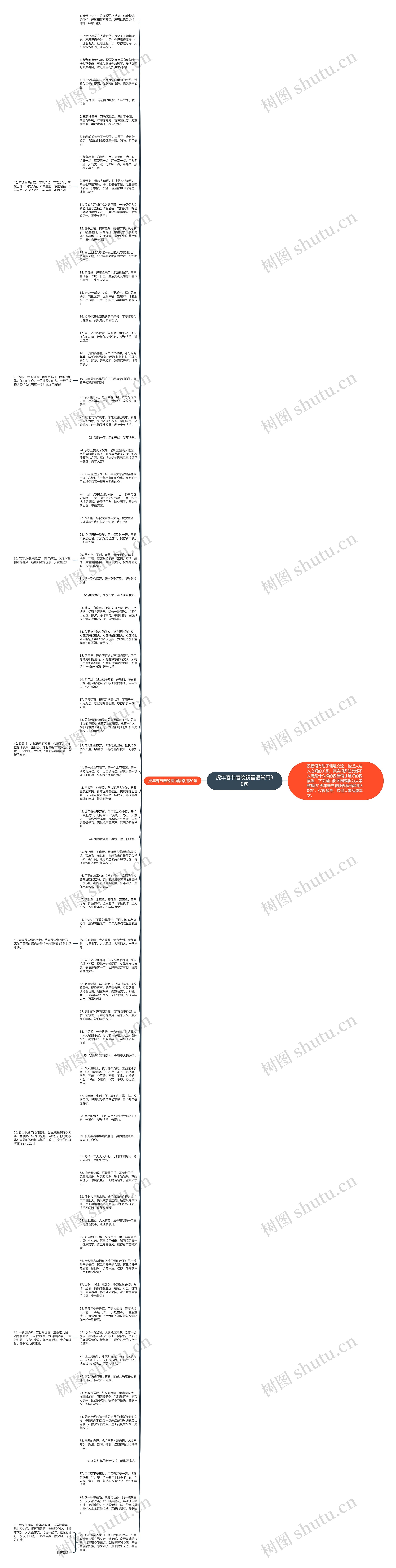 虎年春节春晚祝福语常用80句思维导图