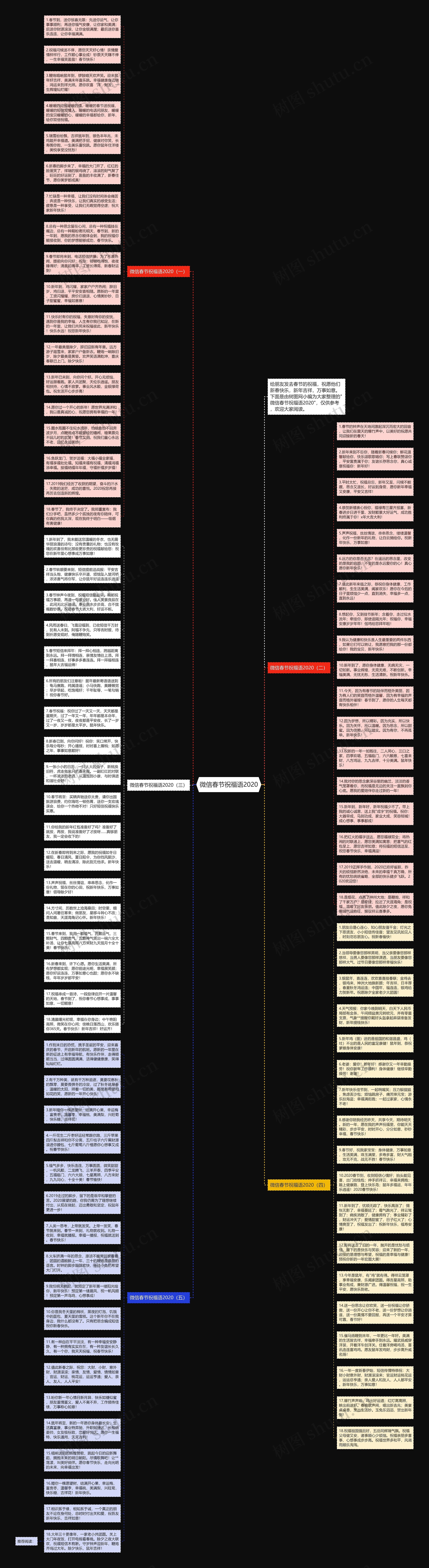 微信春节祝福语2020思维导图