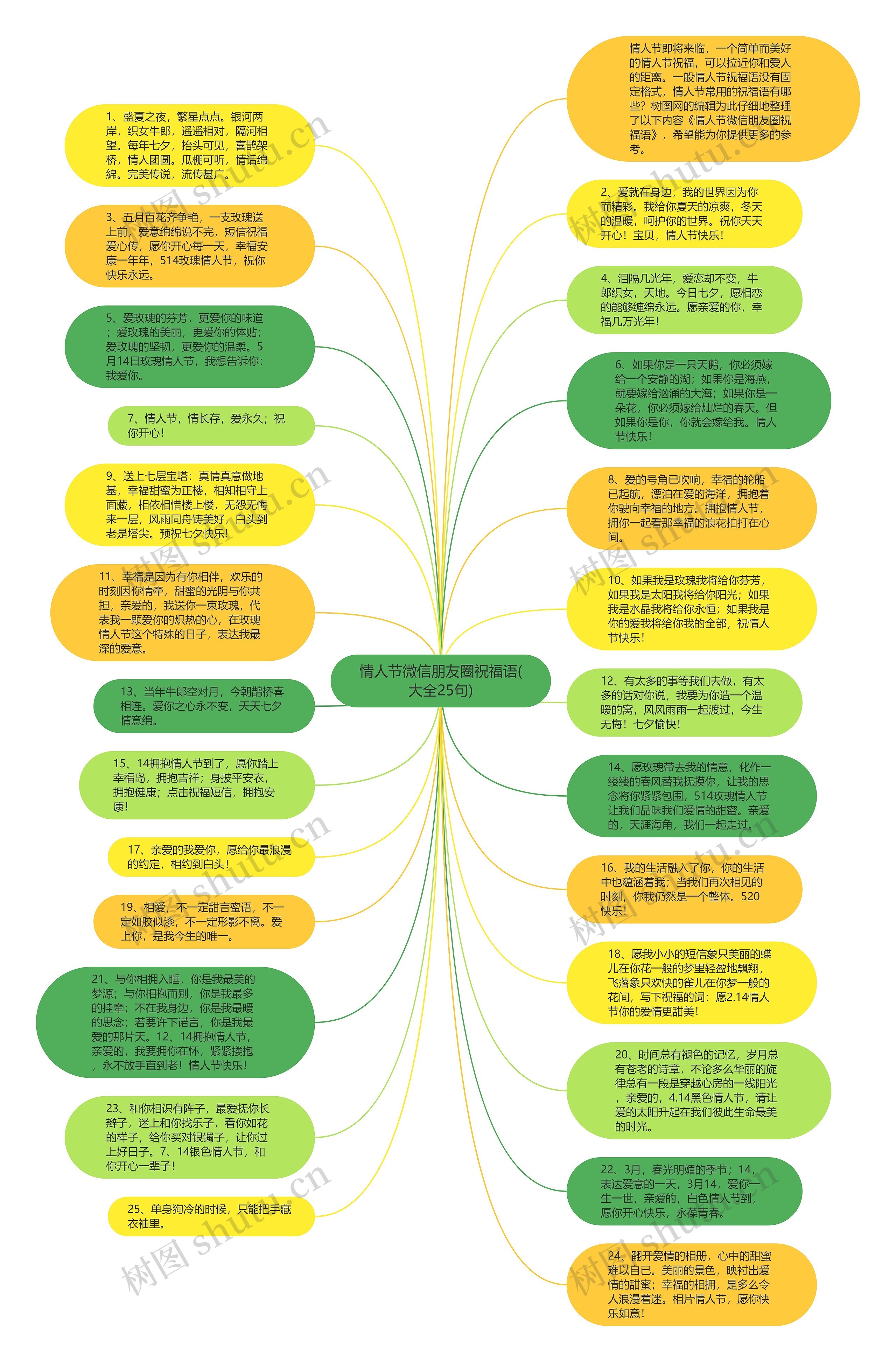 情人节微信朋友圈祝福语(大全25句)思维导图