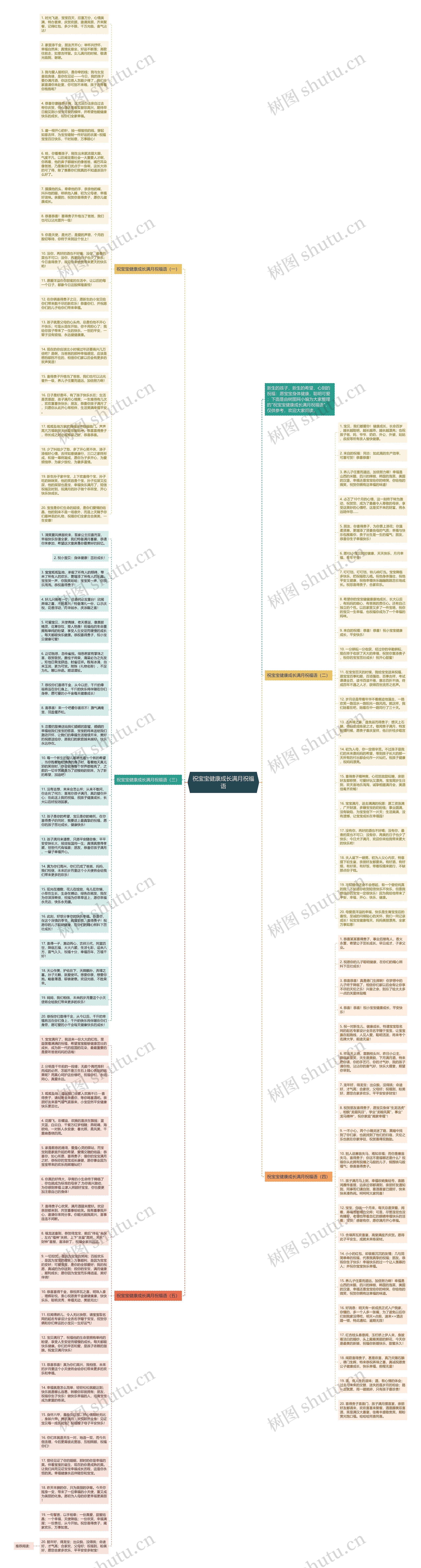 祝宝宝健康成长满月祝福语思维导图