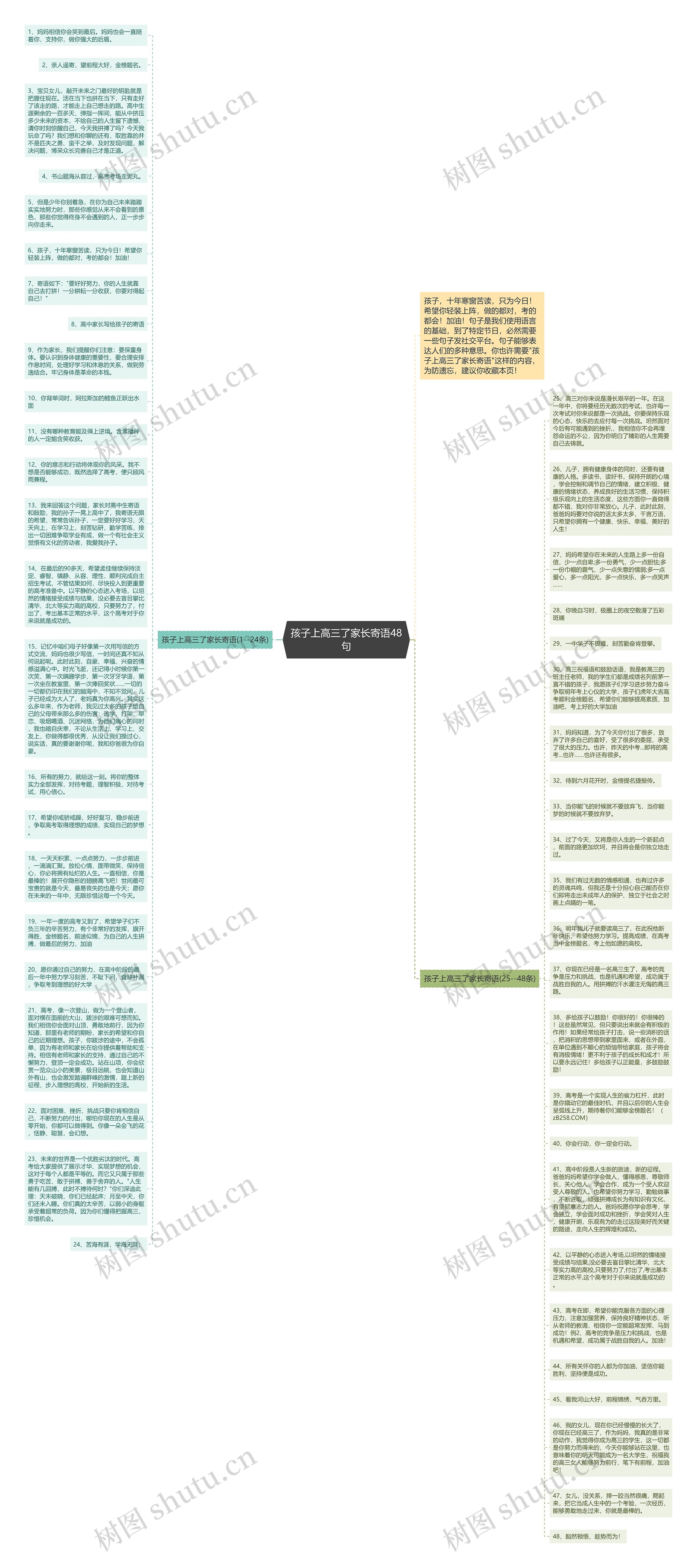 孩子上高三了家长寄语48句思维导图