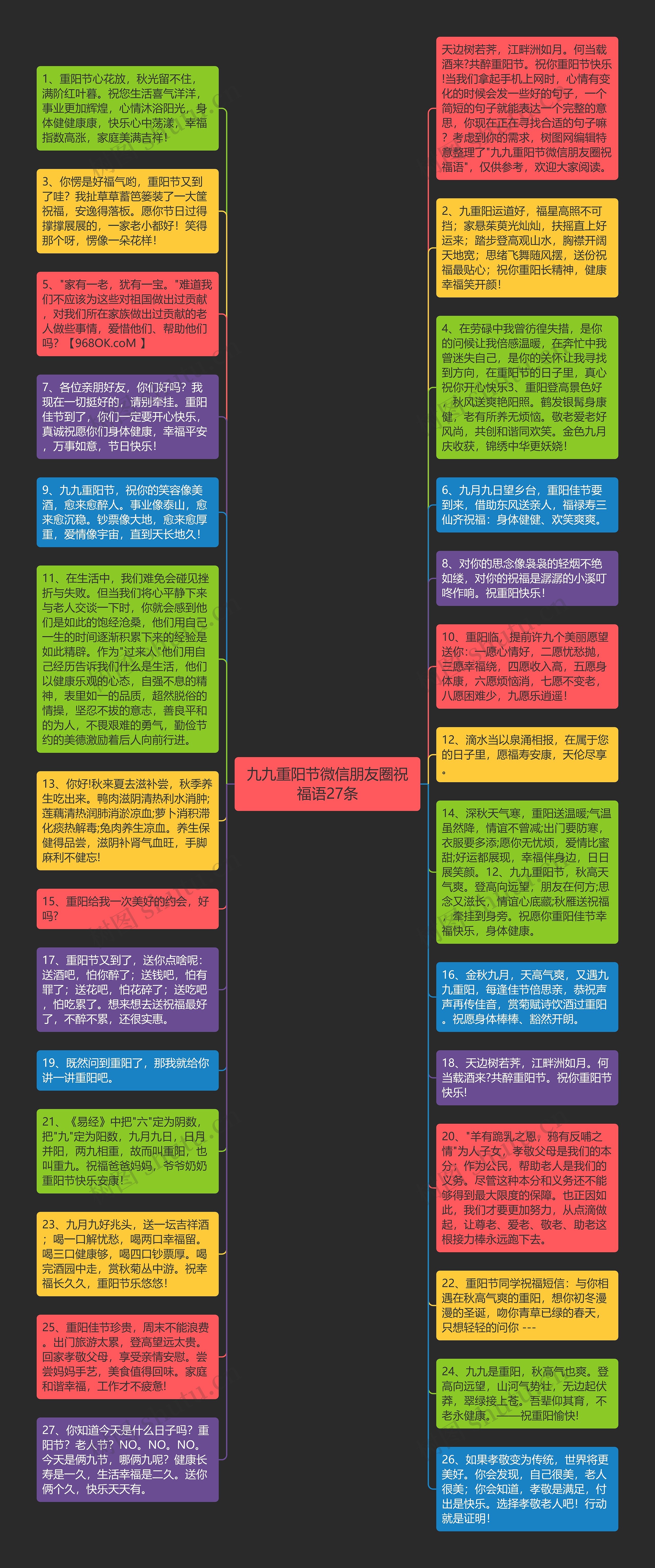 九九重阳节微信朋友圈祝福语27条思维导图