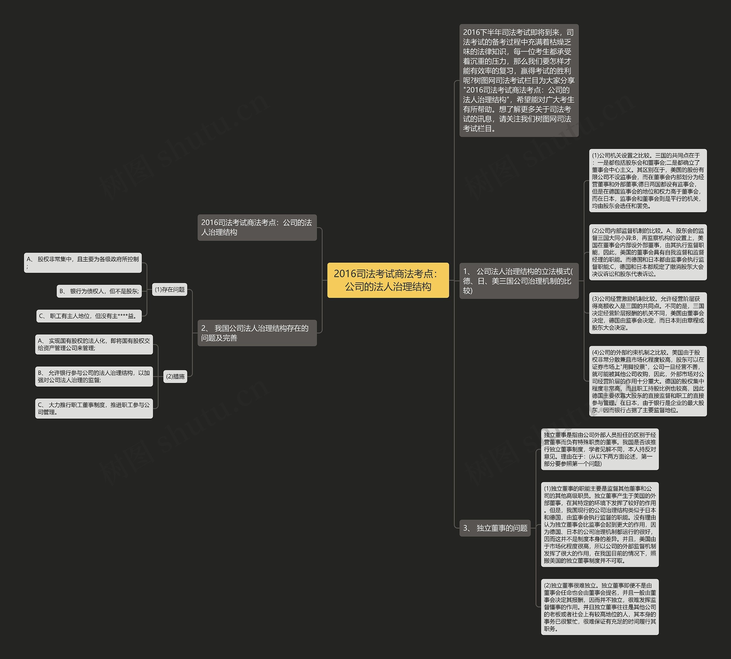 2016司法考试商法考点：公司的法人治理结构思维导图