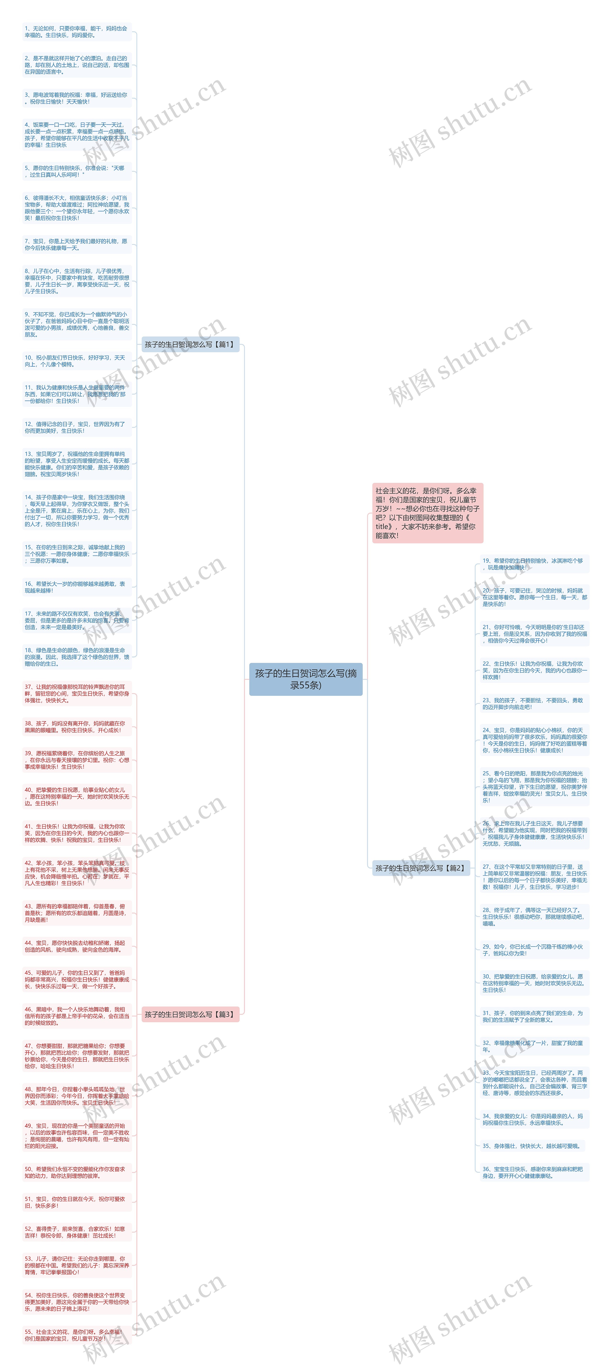 孩子的生日贺词怎么写(摘录55条)思维导图