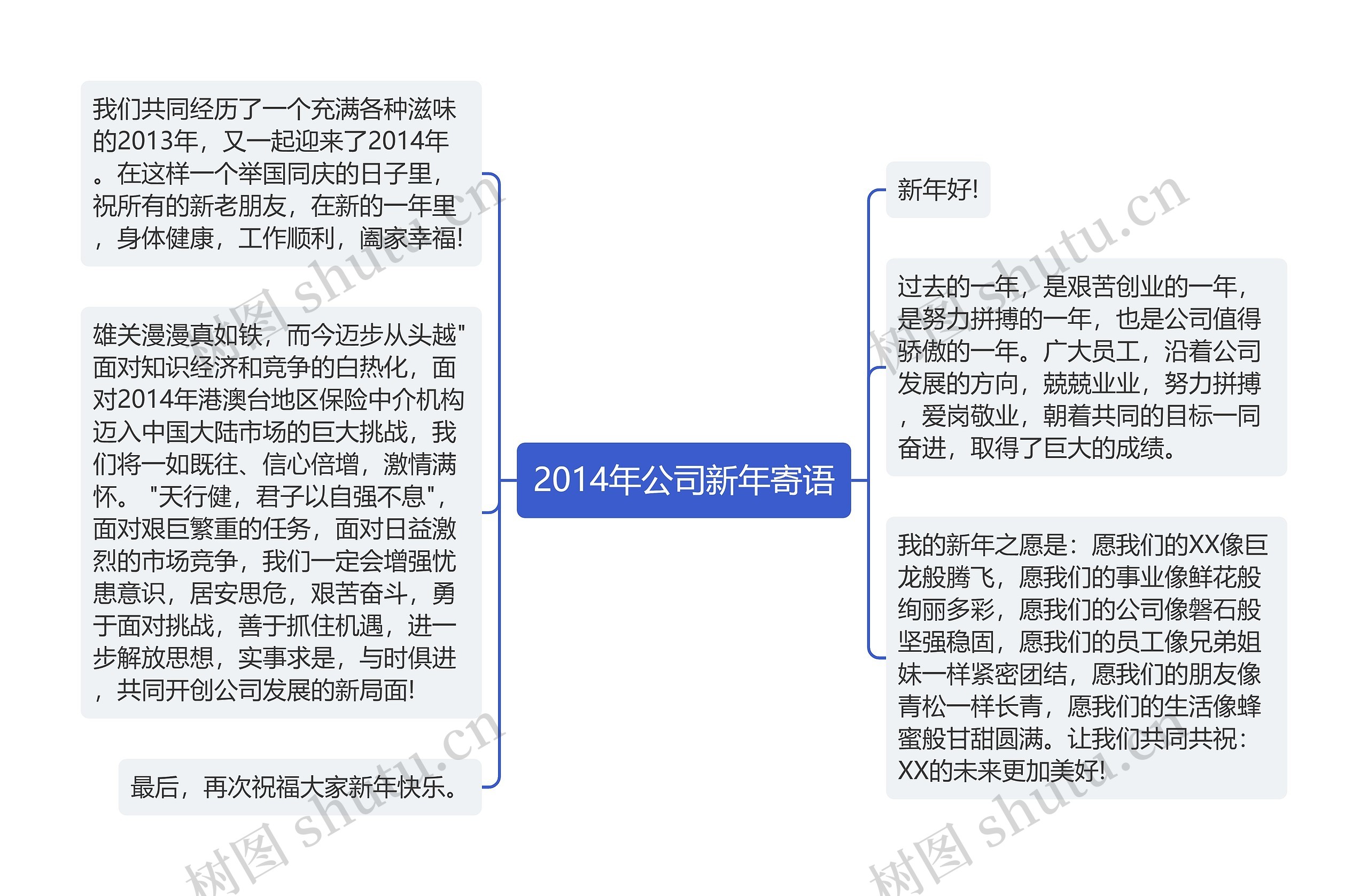 2014年公司新年寄语思维导图