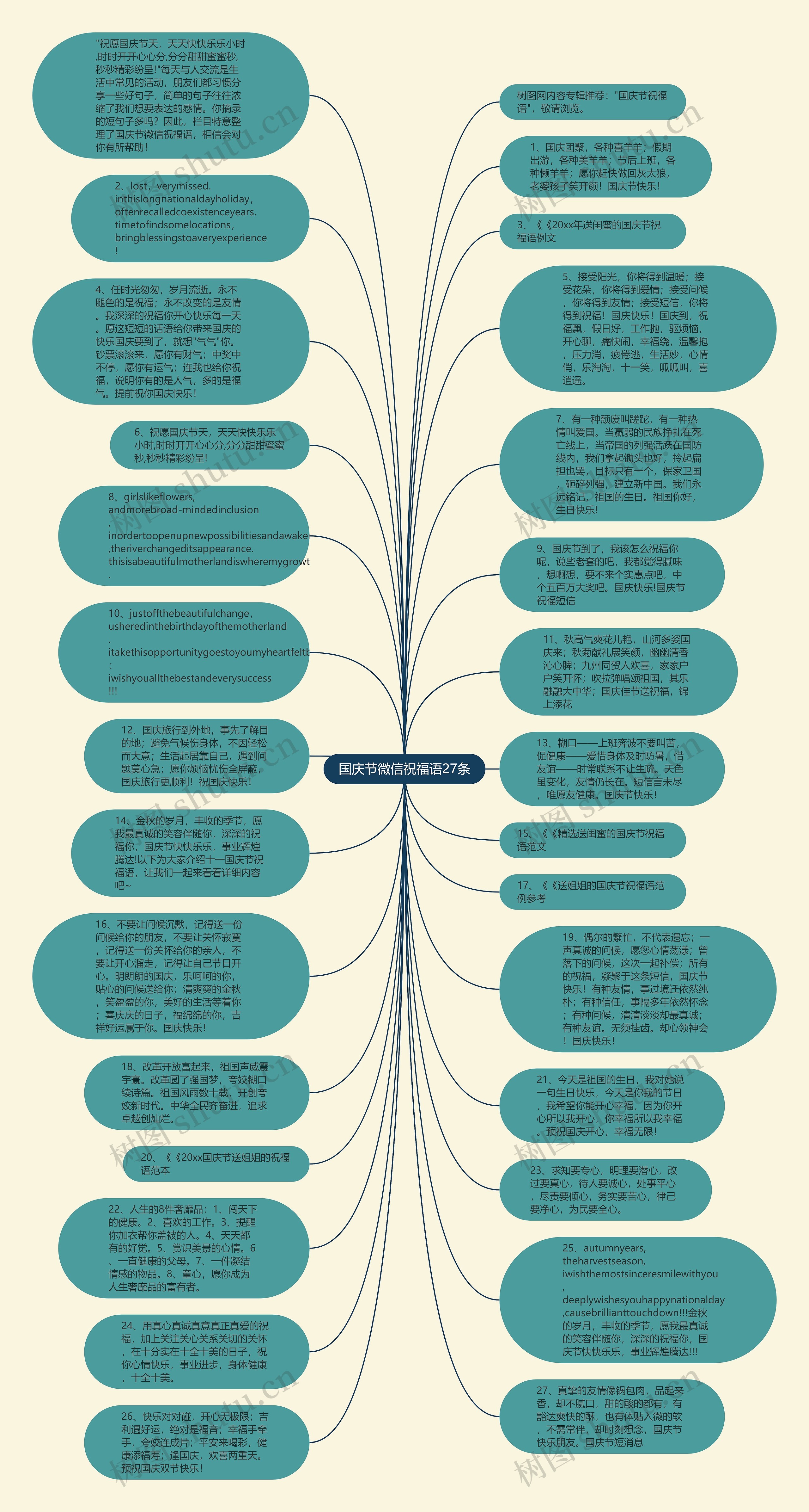 国庆节微信祝福语27条思维导图高清图 国庆节微信祝福语27条思维导图