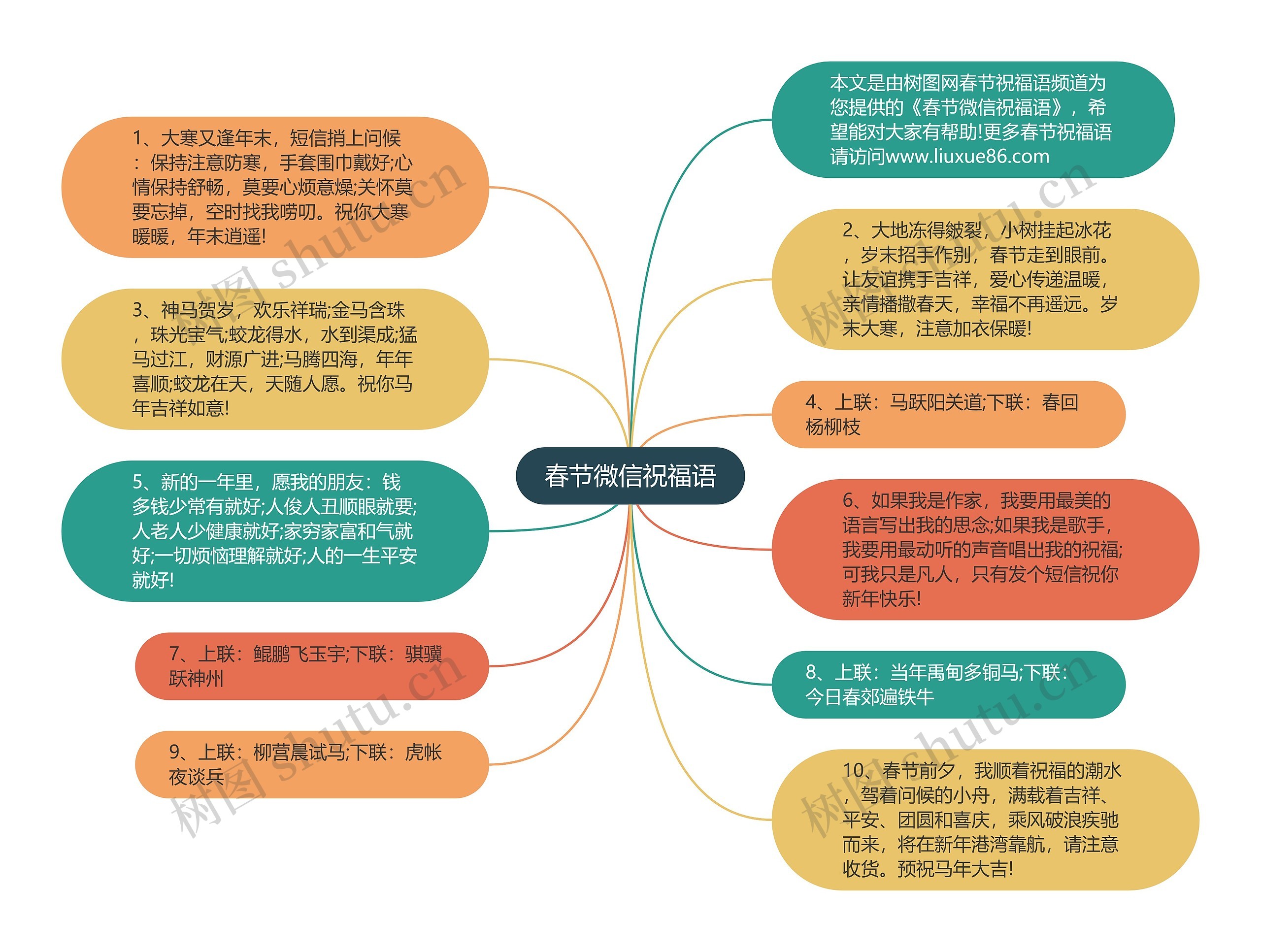 春节微信祝福语思维导图