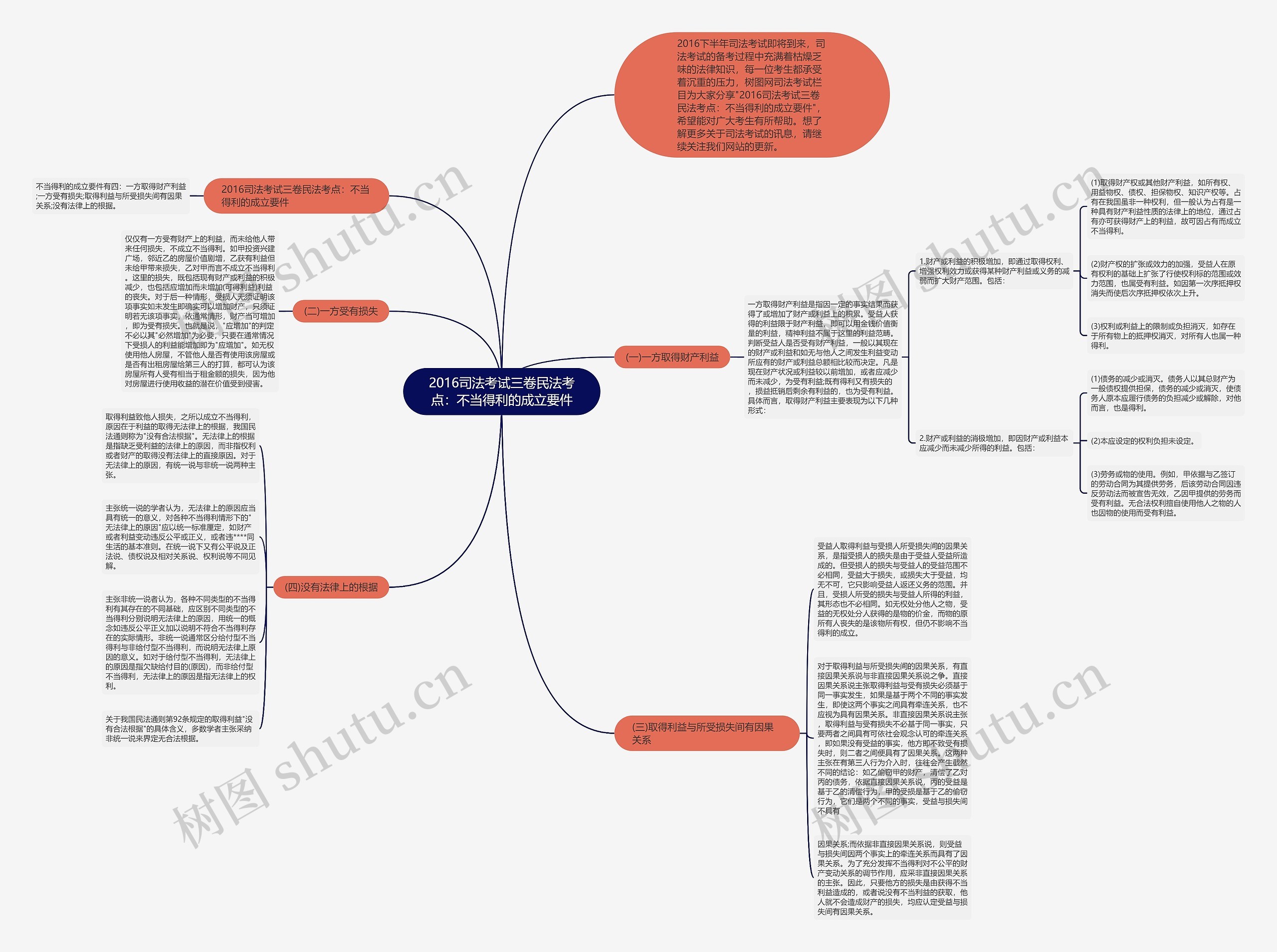 2016司法考试三卷民法考点：不当得利的成立要件思维导图
