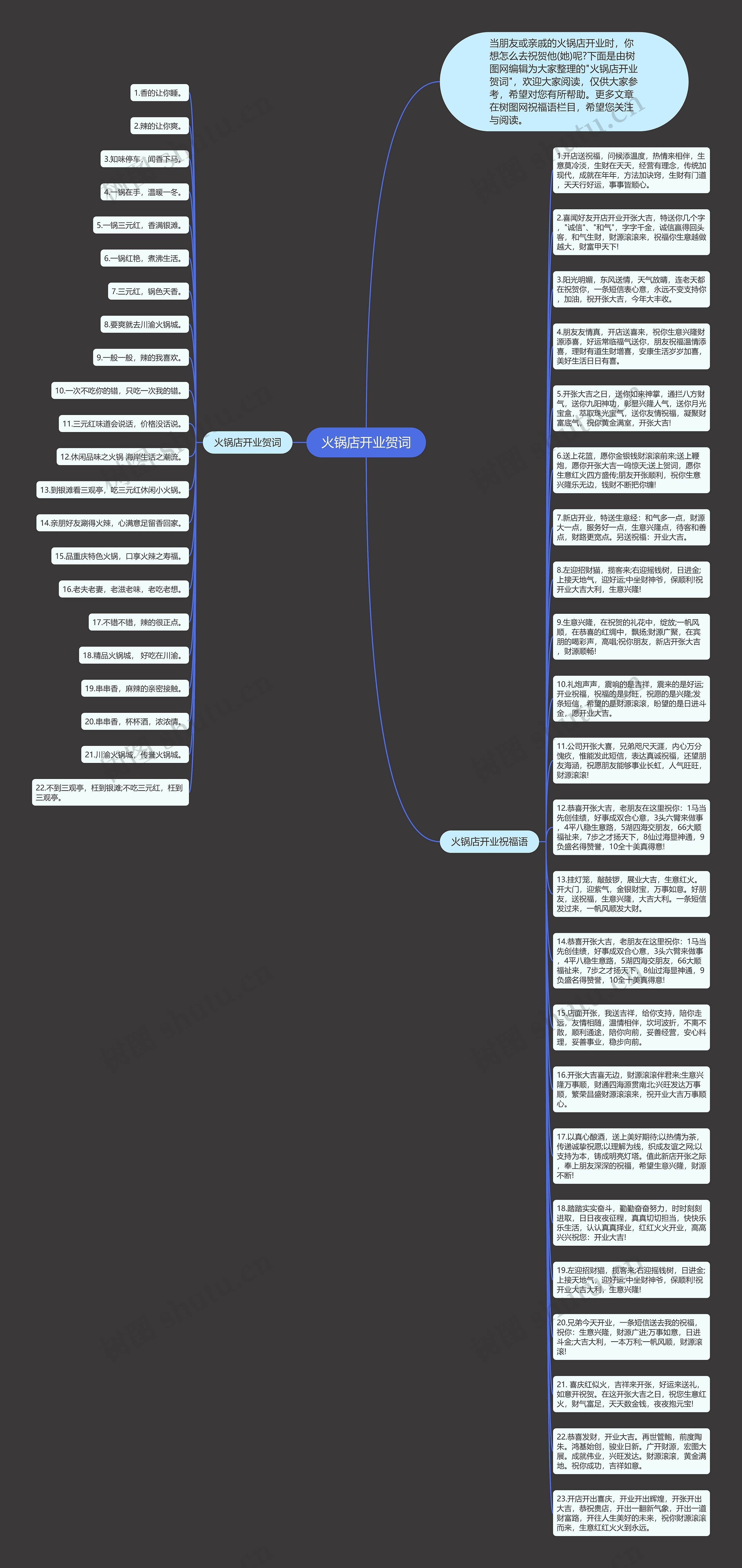 火锅店开业贺词思维导图