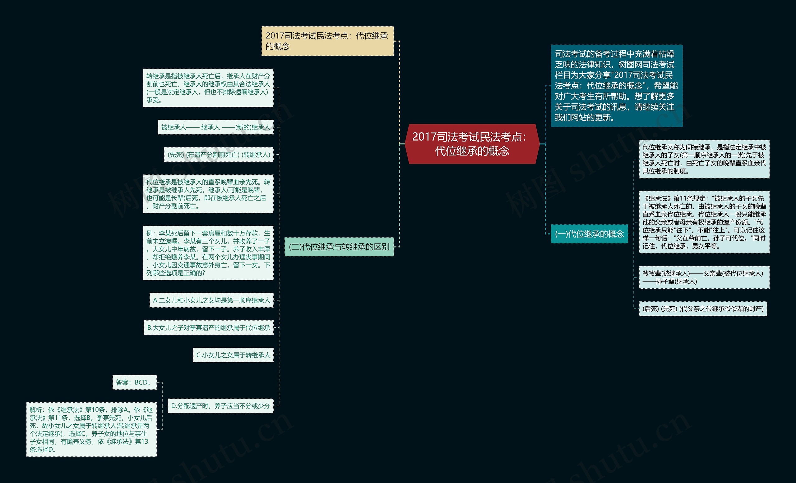 2017司法考试民法考点：代位继承的概念思维导图