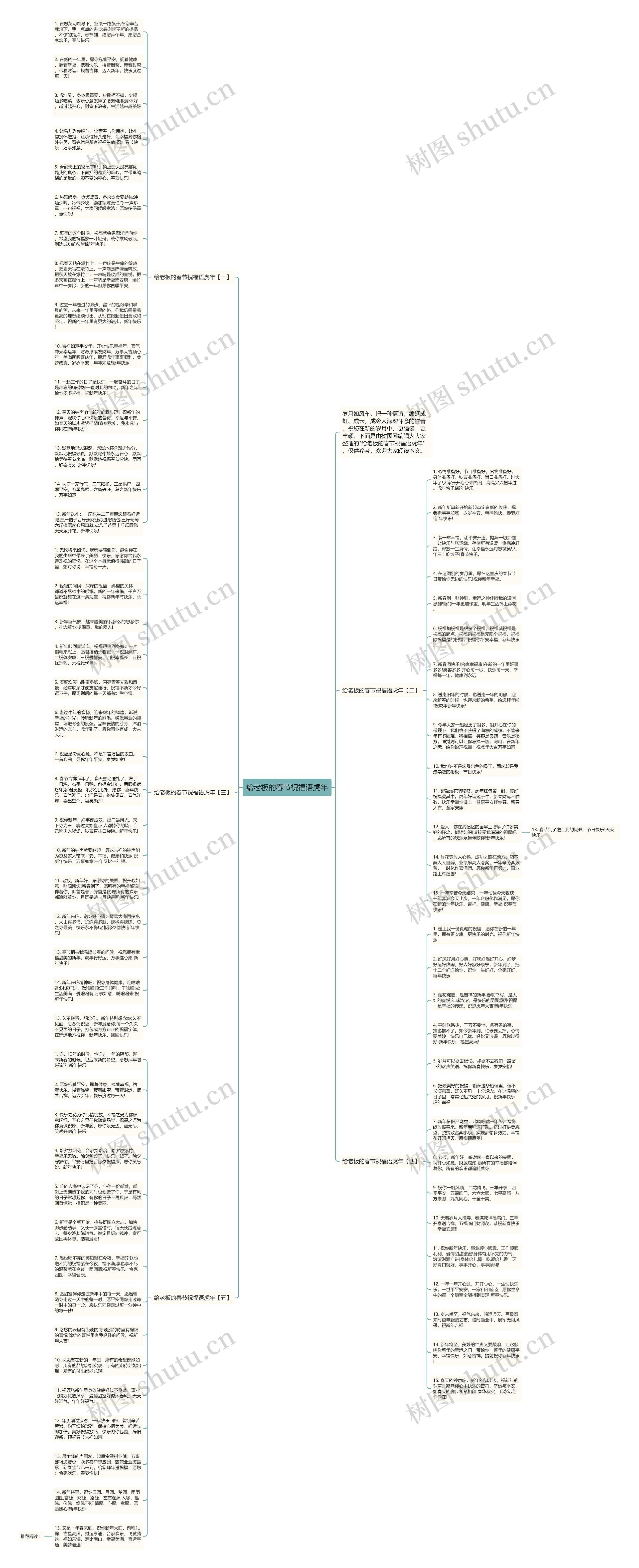 给老板的春节祝福语虎年思维导图