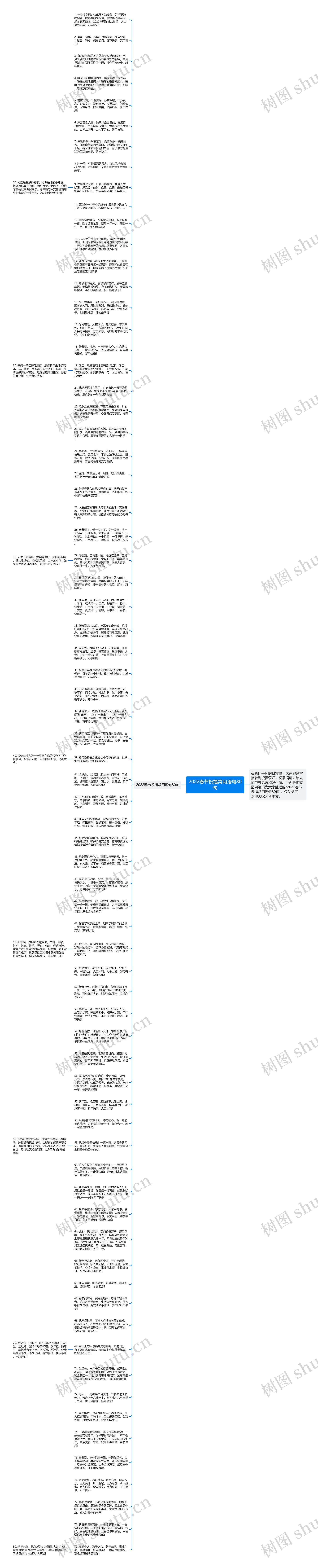 2022春节祝福常用语句80句思维导图