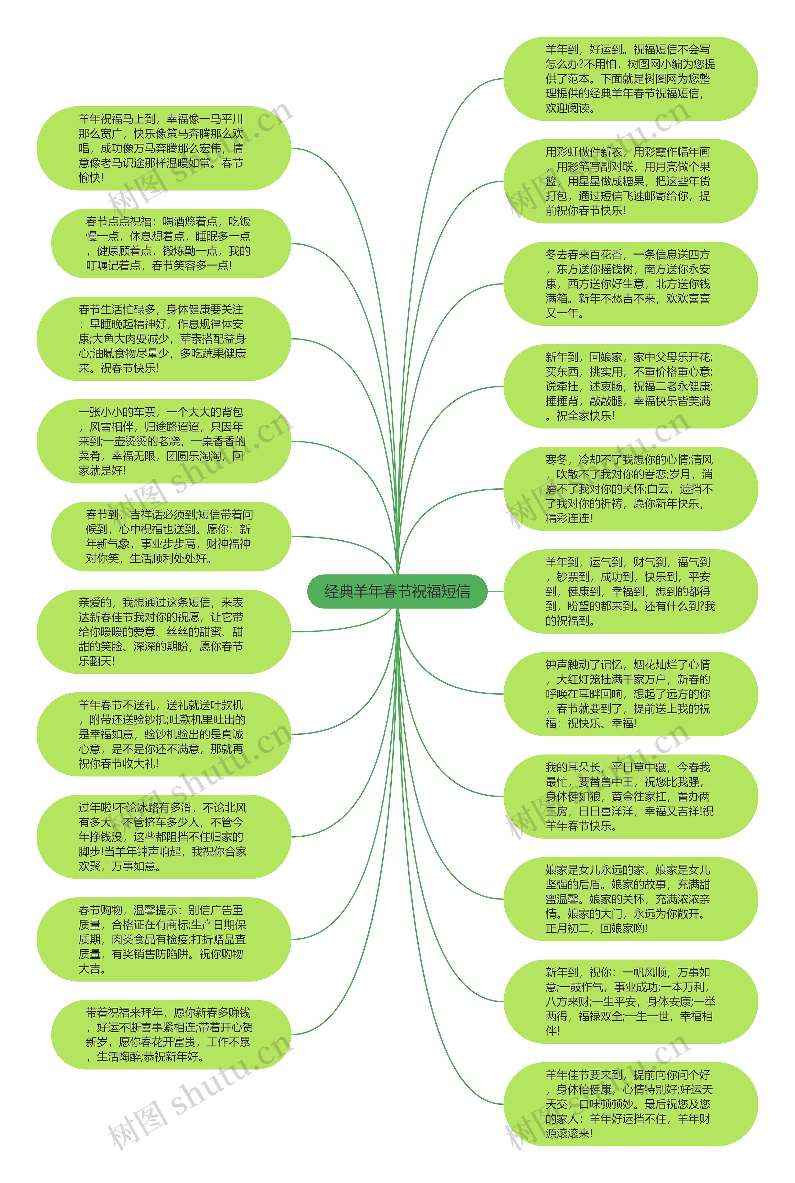 经典羊年春节祝福短信思维导图