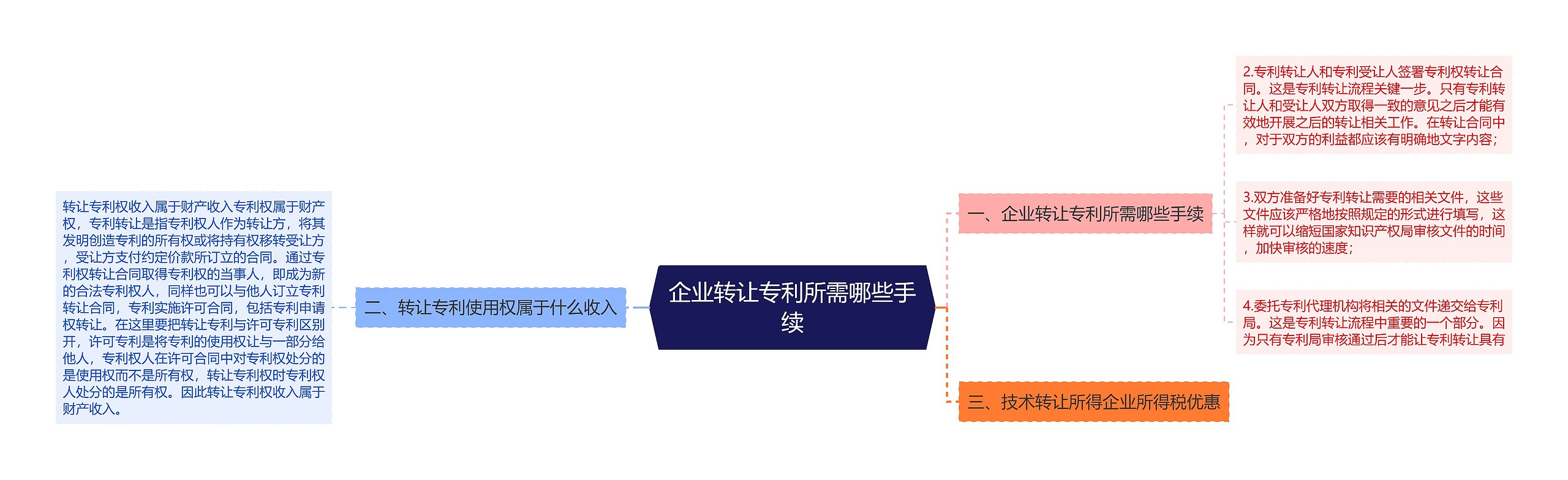 企业转让专利所需哪些手续