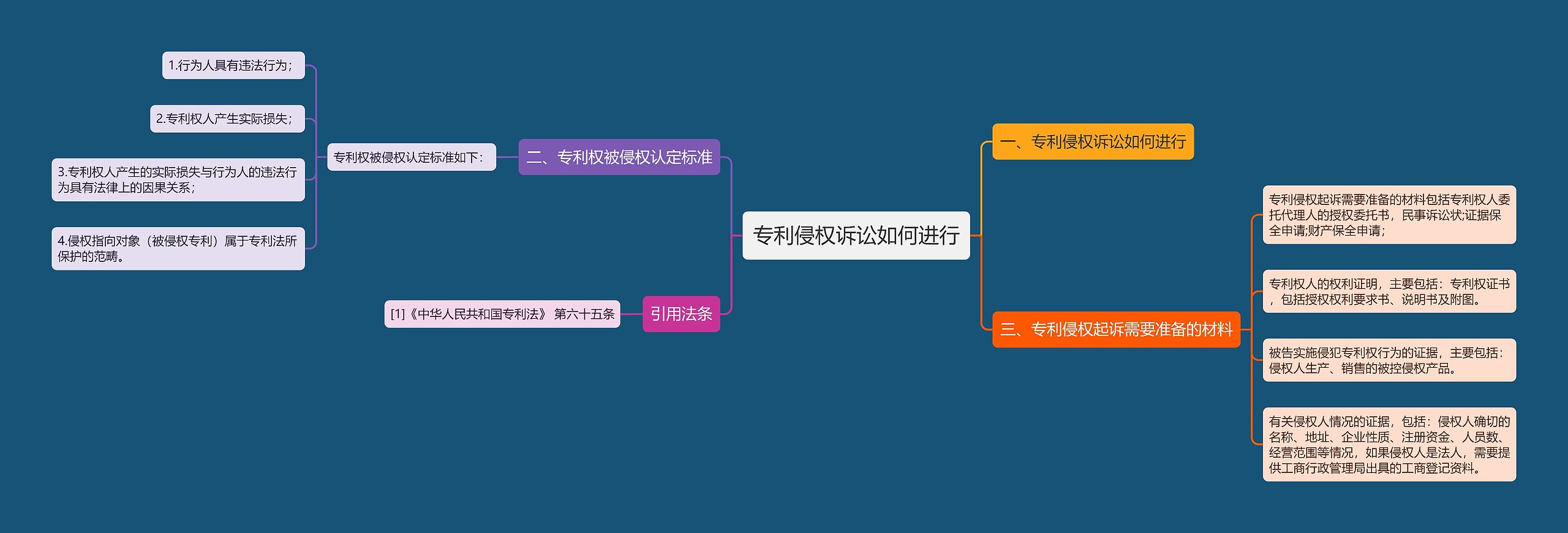 专利侵权诉讼如何进行思维导图