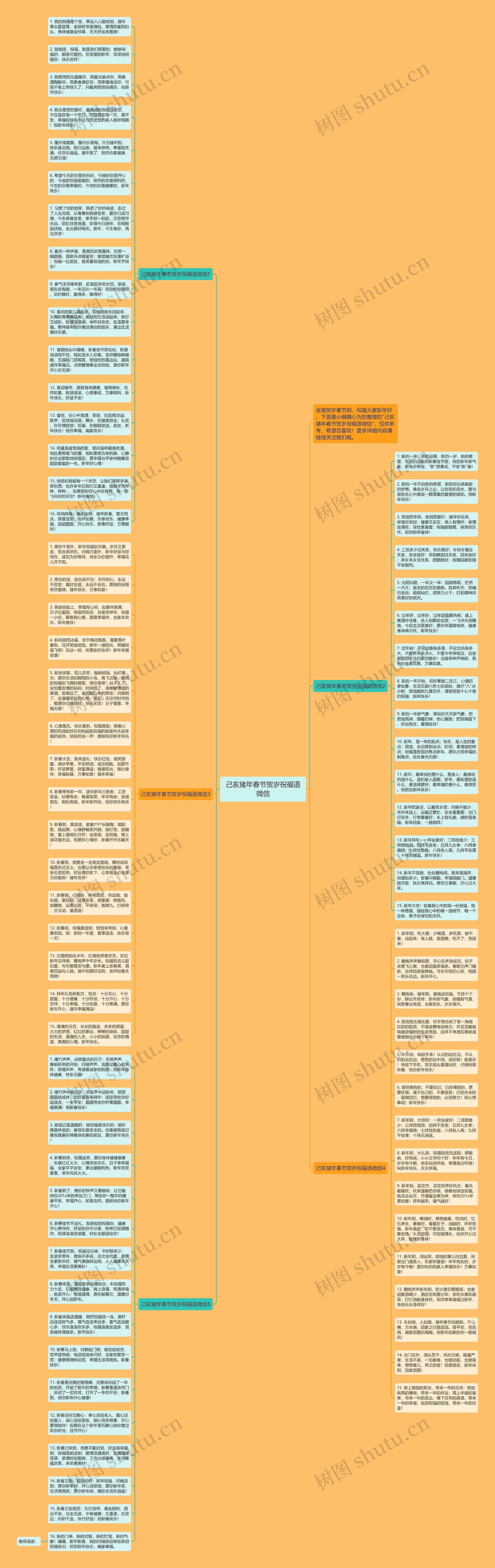 己亥猪年春节贺岁祝福语微信思维导图