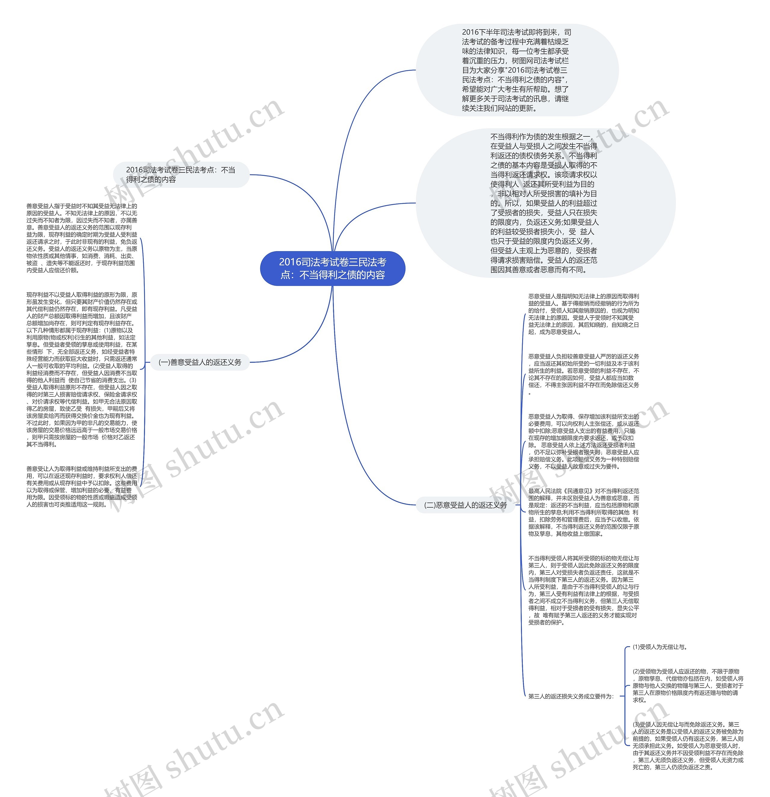 2016司法考试卷三民法考点：不当得利之债的内容思维导图